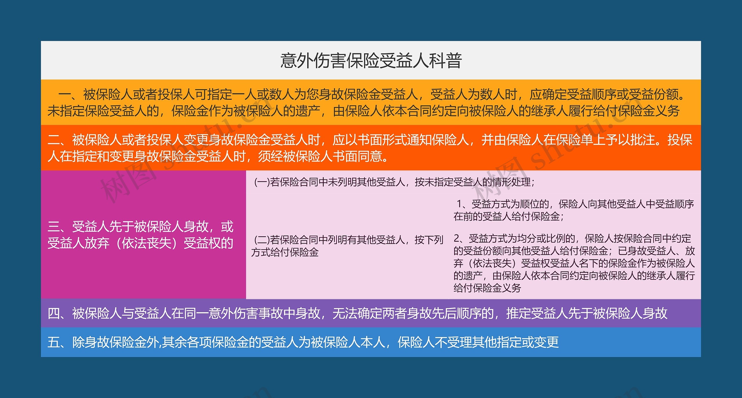 意外伤害保险受益人科普思维导图