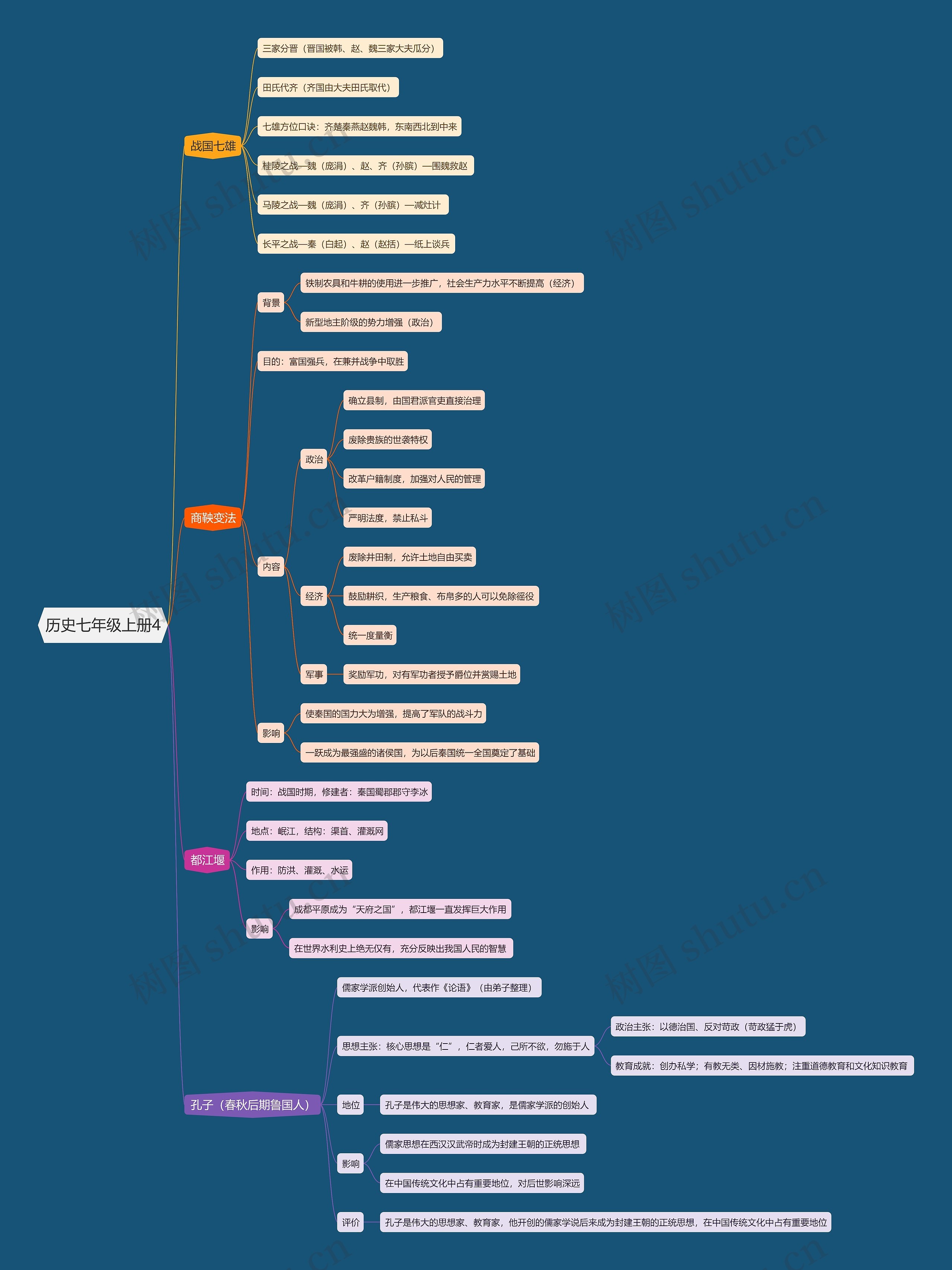 历史七年级上册4思维导图