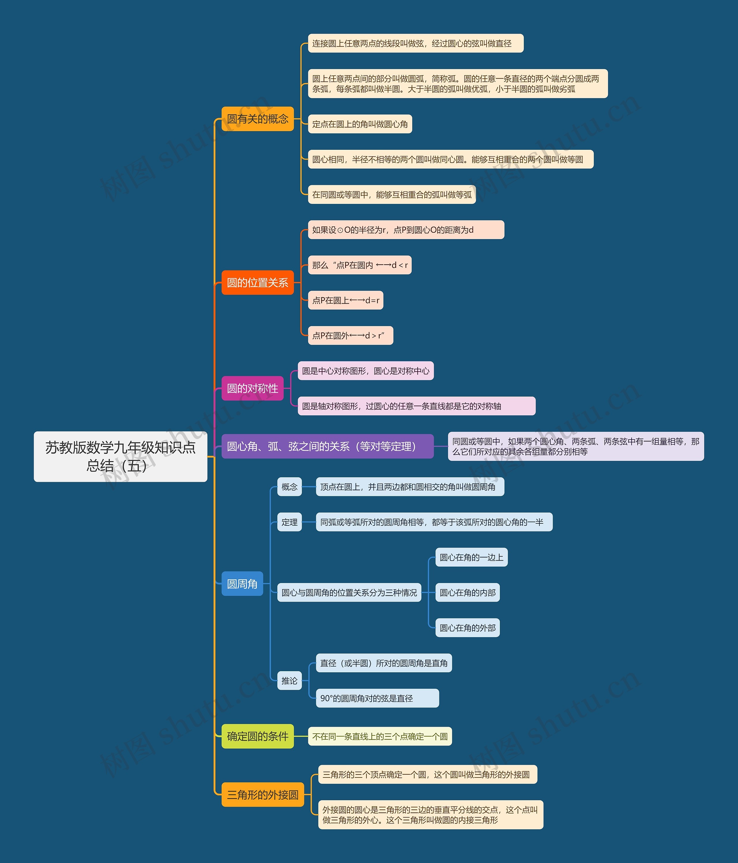 苏教版数学九年级知识点总结（五）思维导图