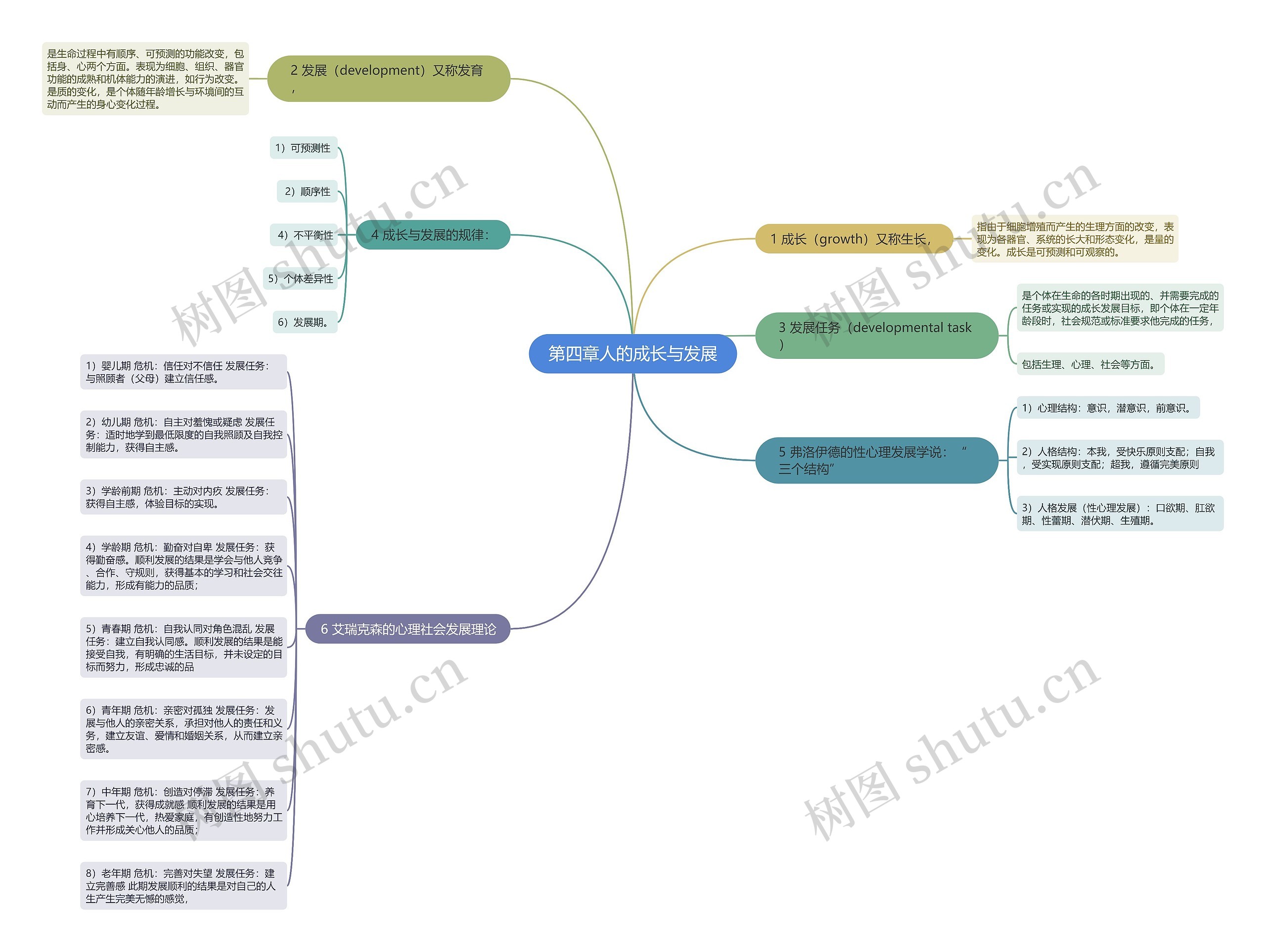 第四章人的成长与发展思维导图