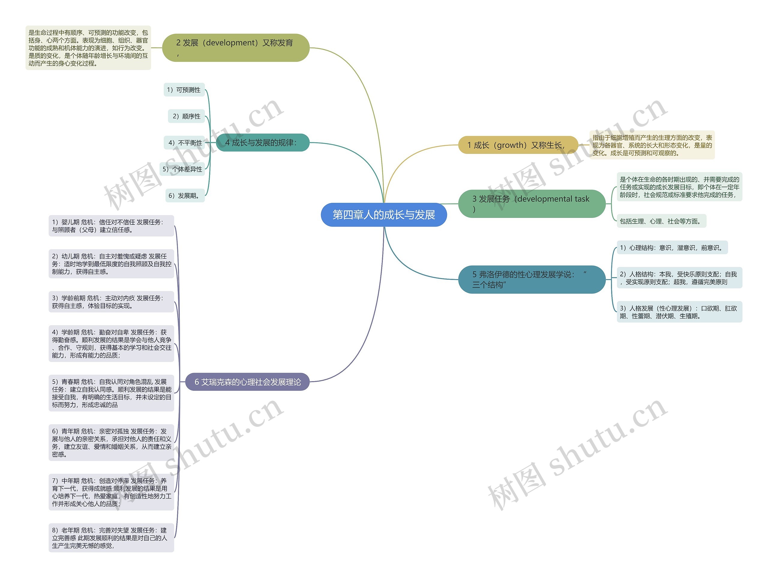 第四章人的成长与发展思维导图高清图 第四章人的成长与发展思维导图