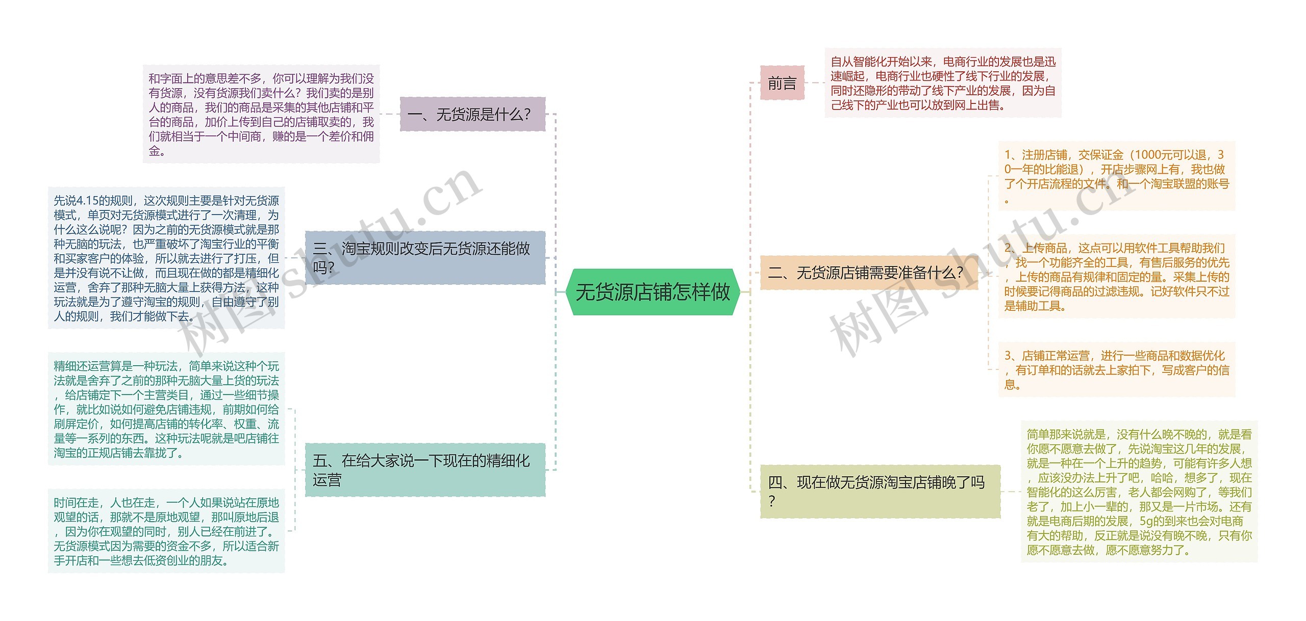 无货源店铺怎样做思维导图