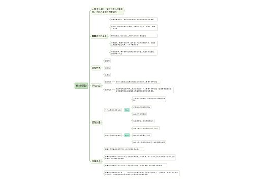 意外保险思维导图