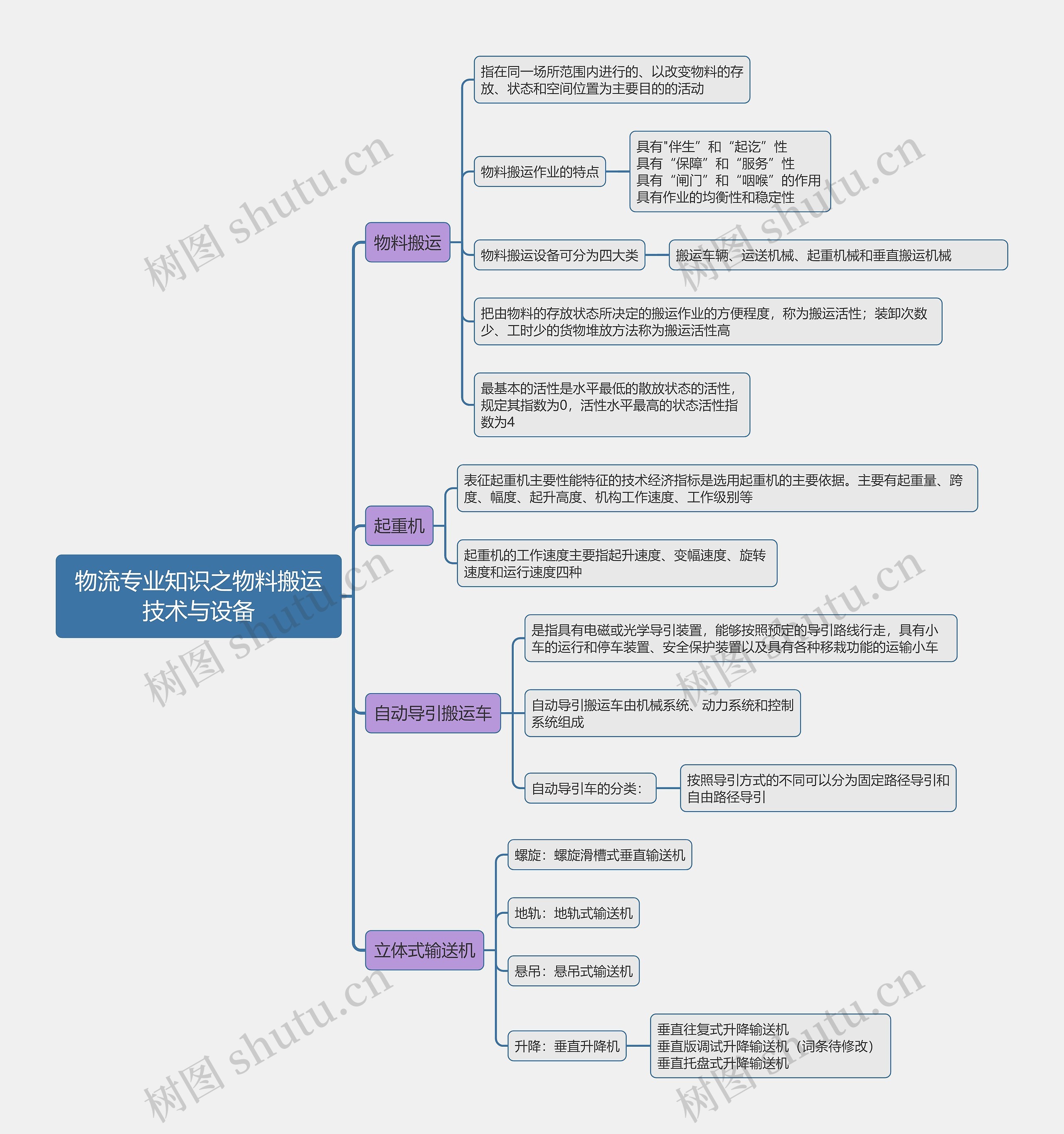 物流专业知识之物料搬运技术与设备思维导图高清图 物流专业知识之物料搬运技术与设备思维导图