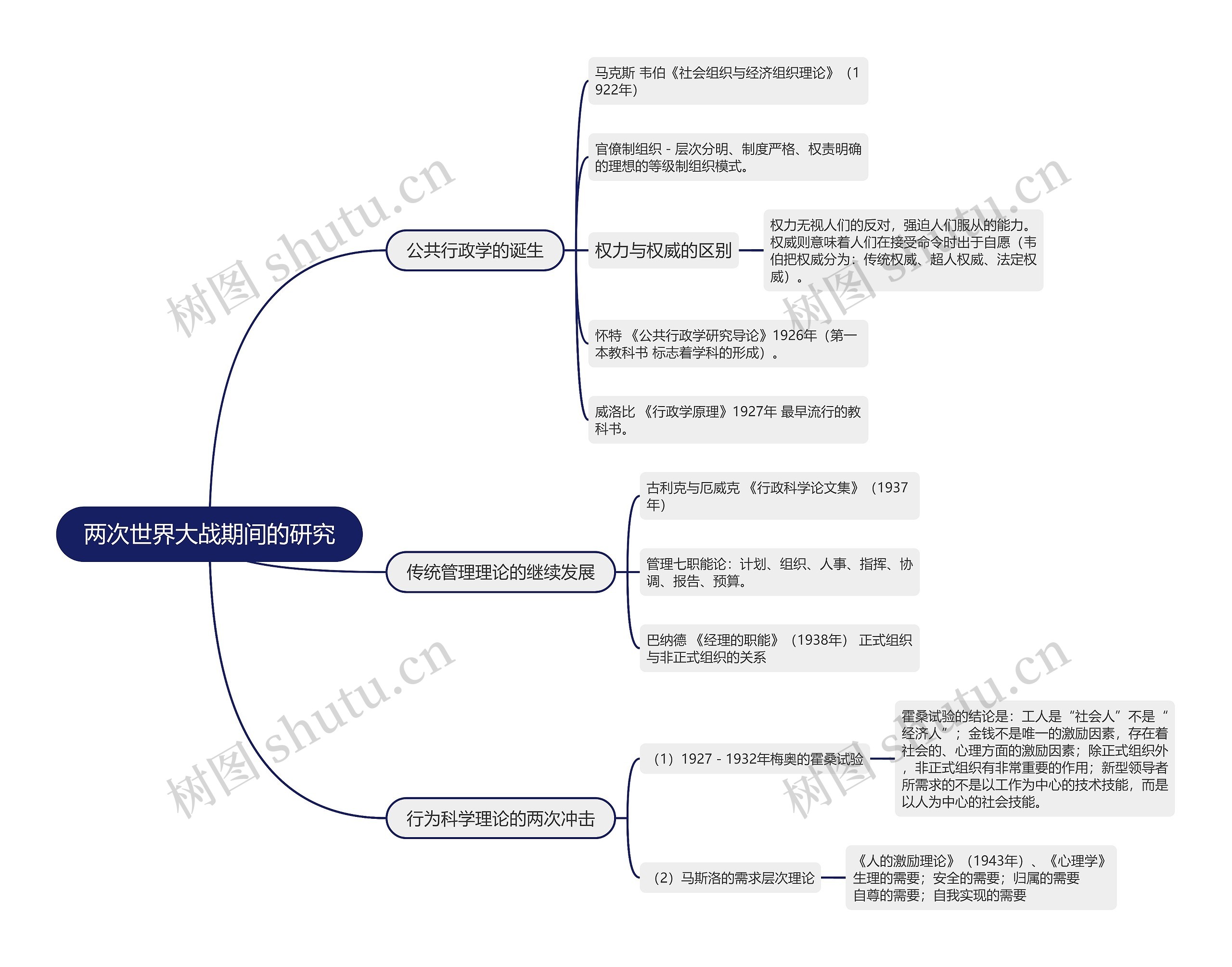 两次世界大战期间的研究的思维导图