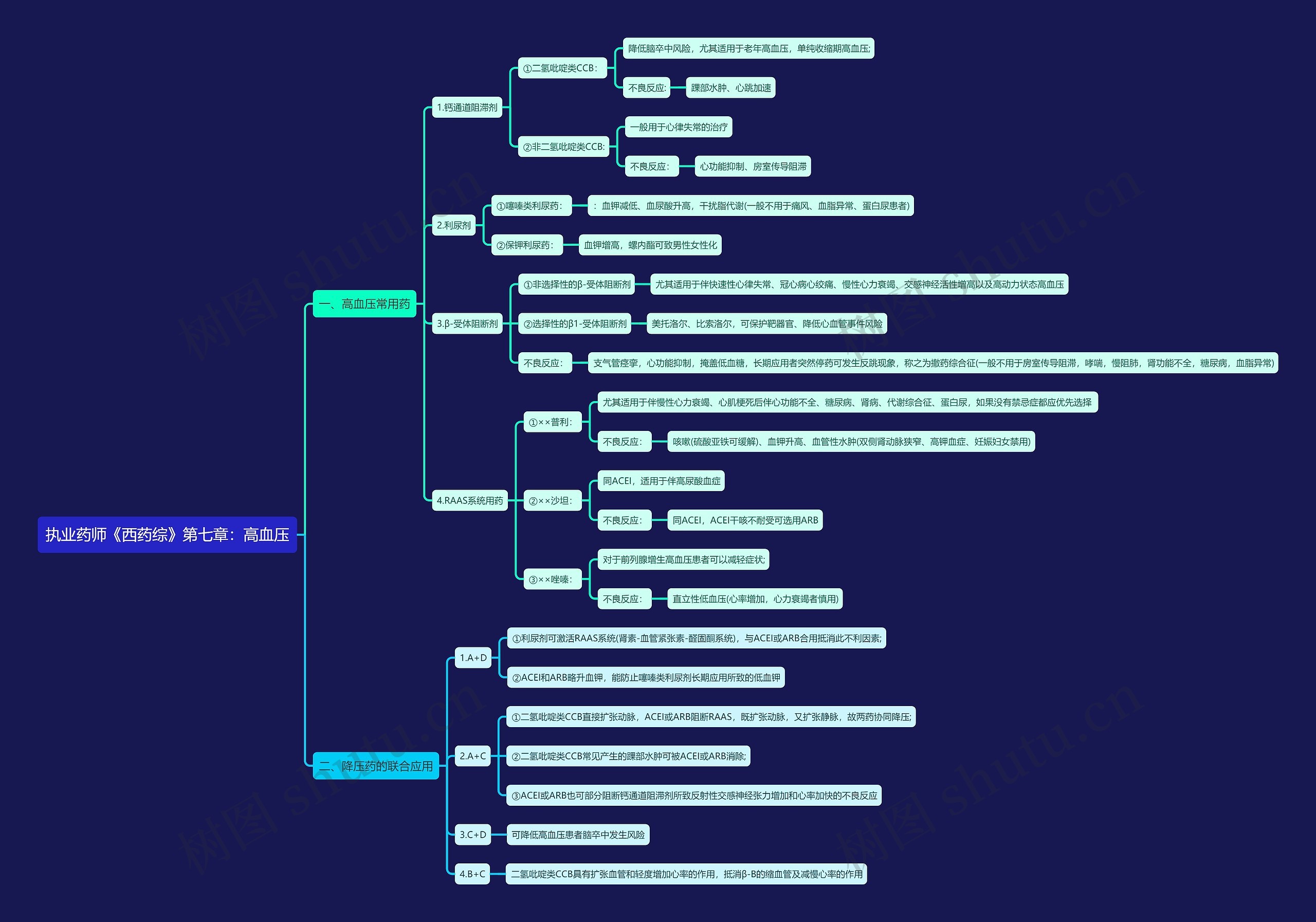 执业药师《西药综》第七章：高血压思维导图