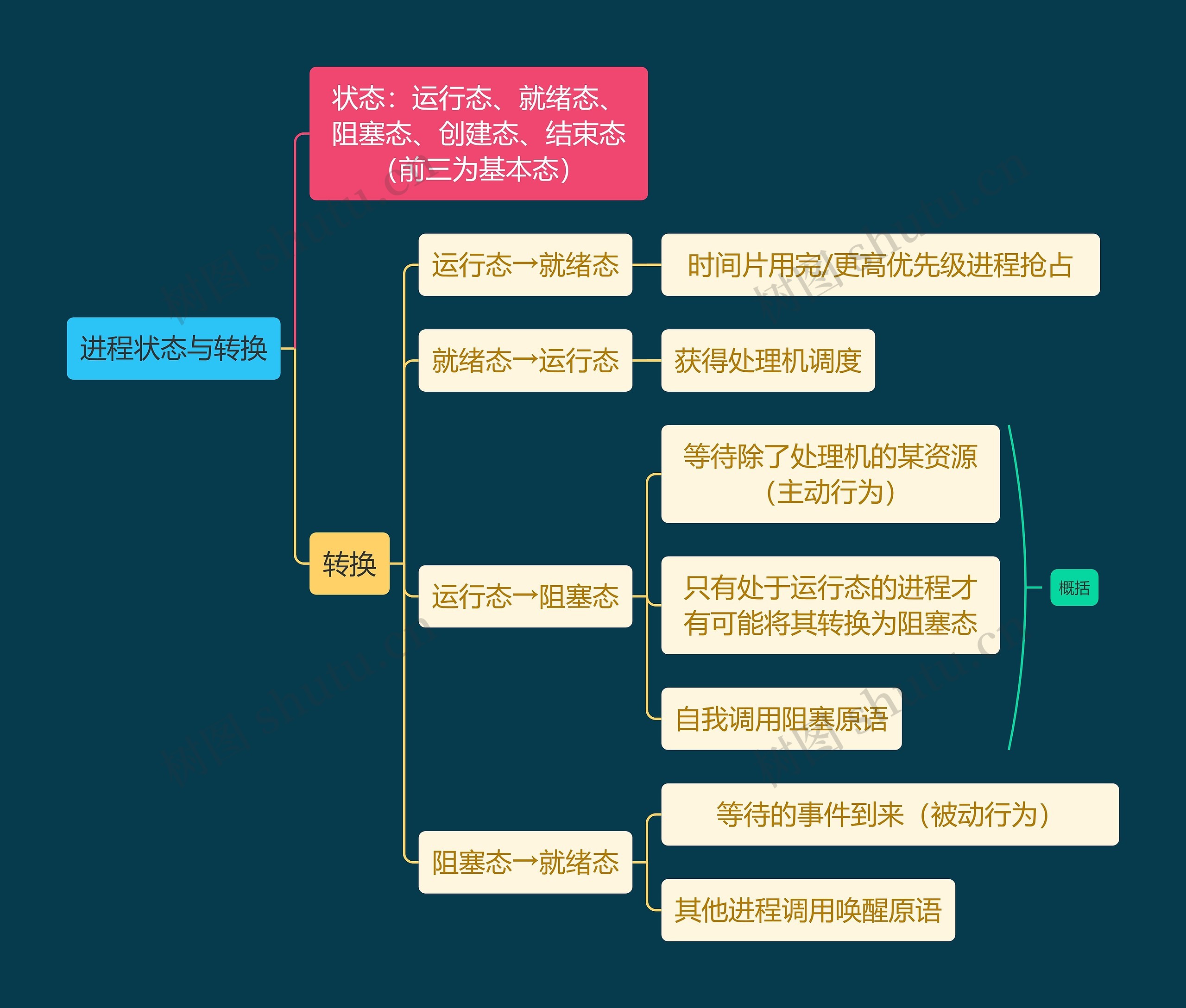 计算机知识进程状态与转换思维导图