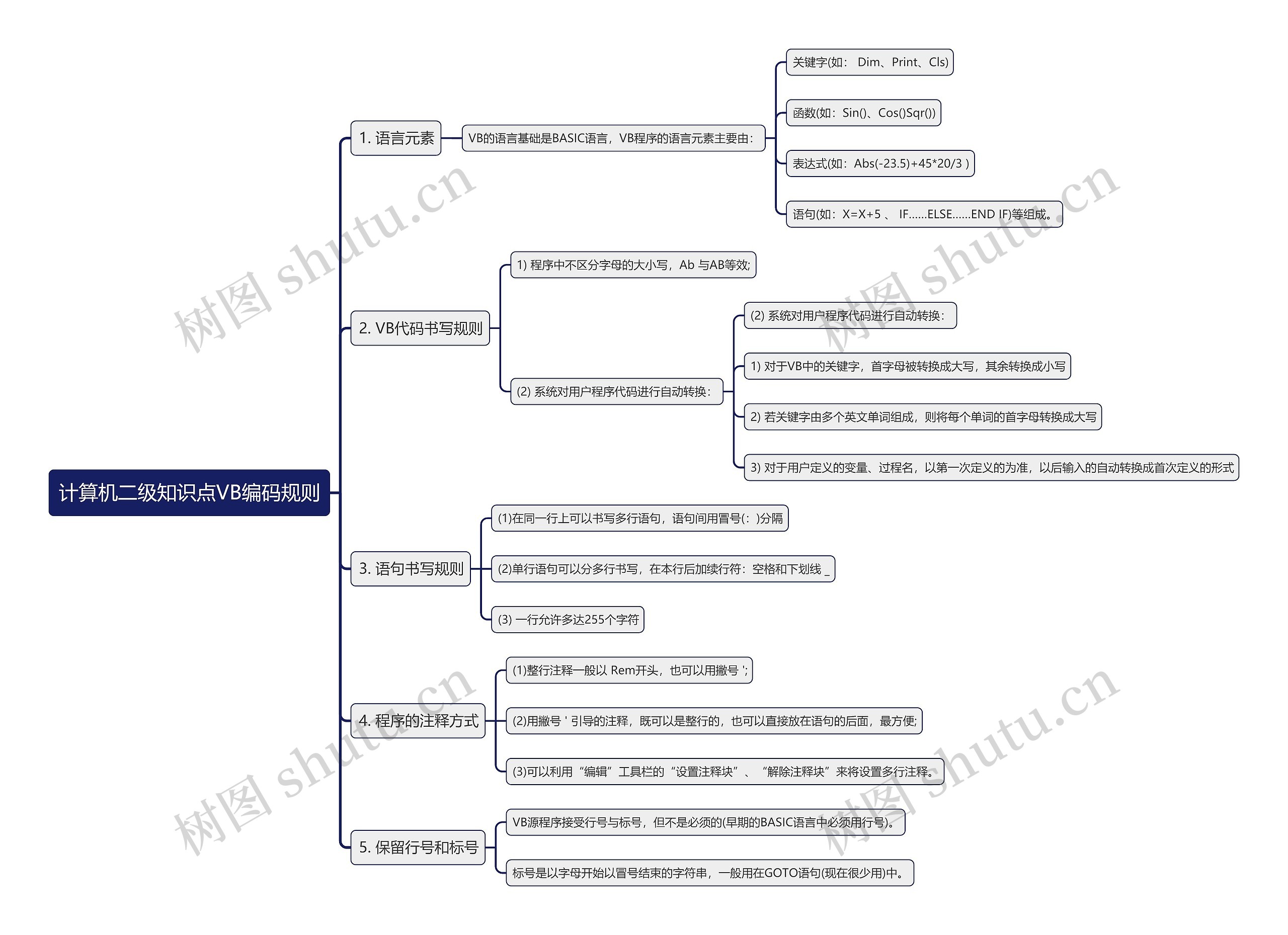 计算机二级知识点VB编码规则思维导图