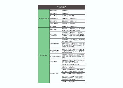 七年级地理下册气候的解析思维导图