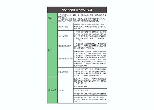 商法  个人独资企业vs一人公司思维导图