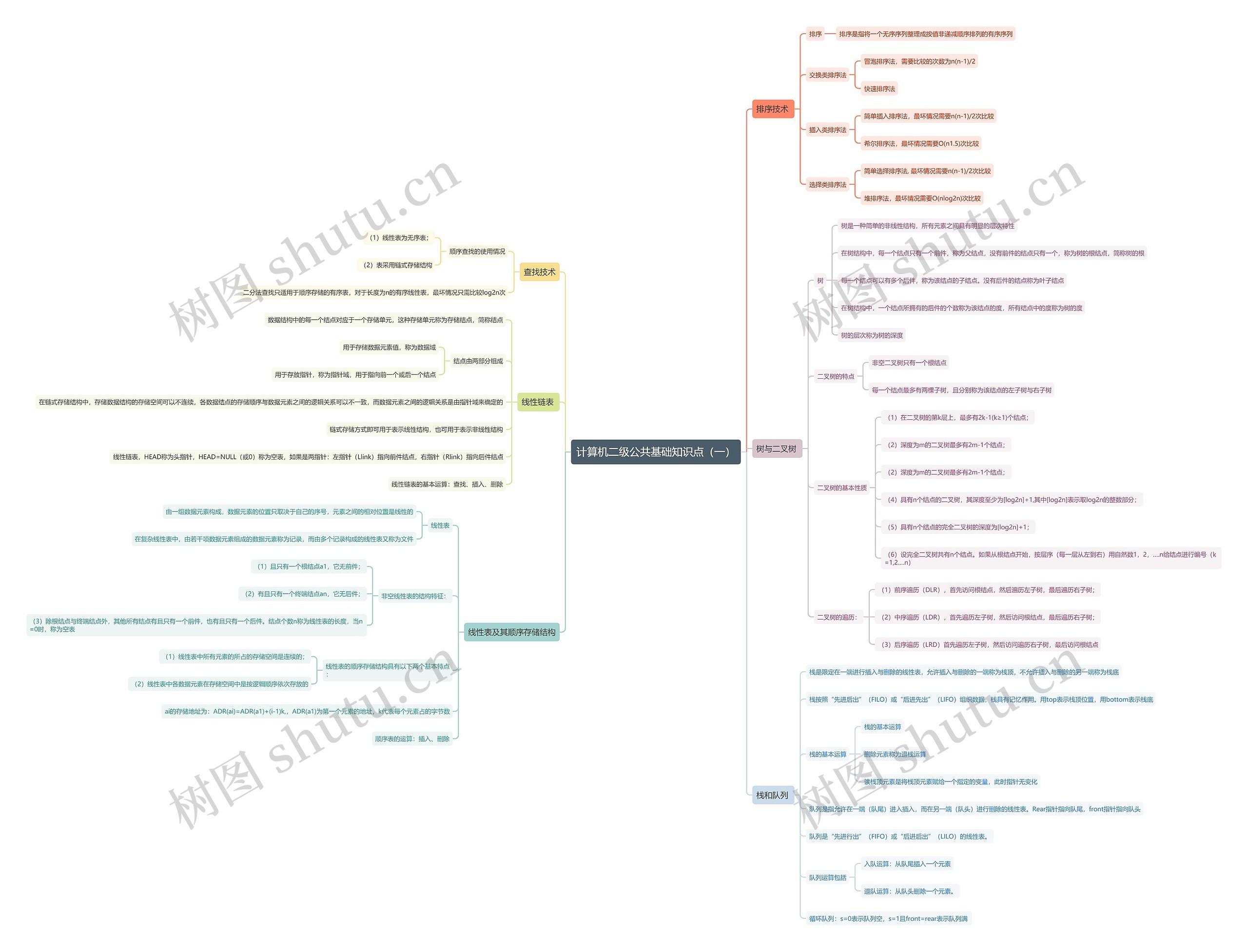 计算机二级公共基础知识点（一）思维导图