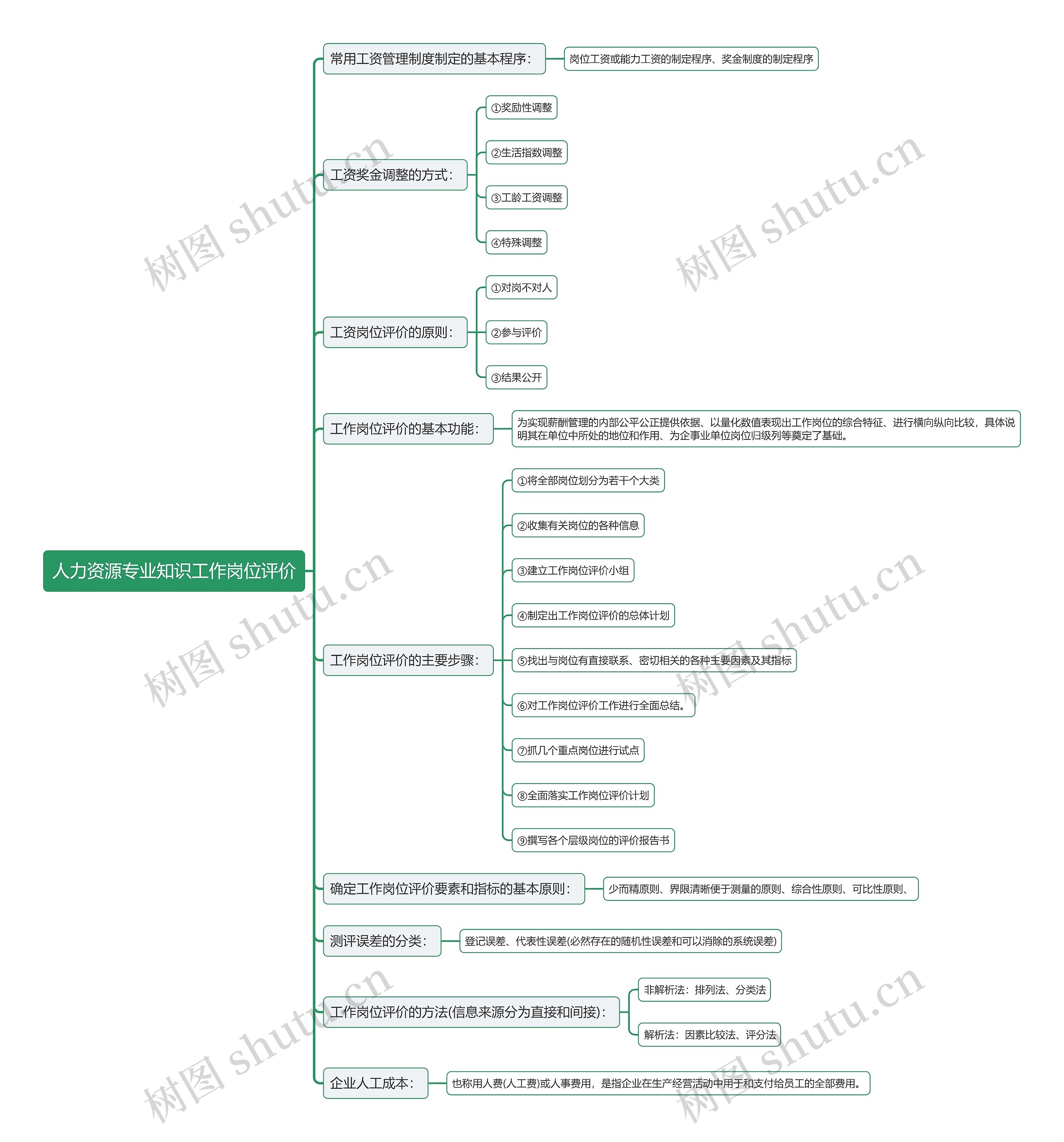 人力资源专业知识工作岗位评价思维导图