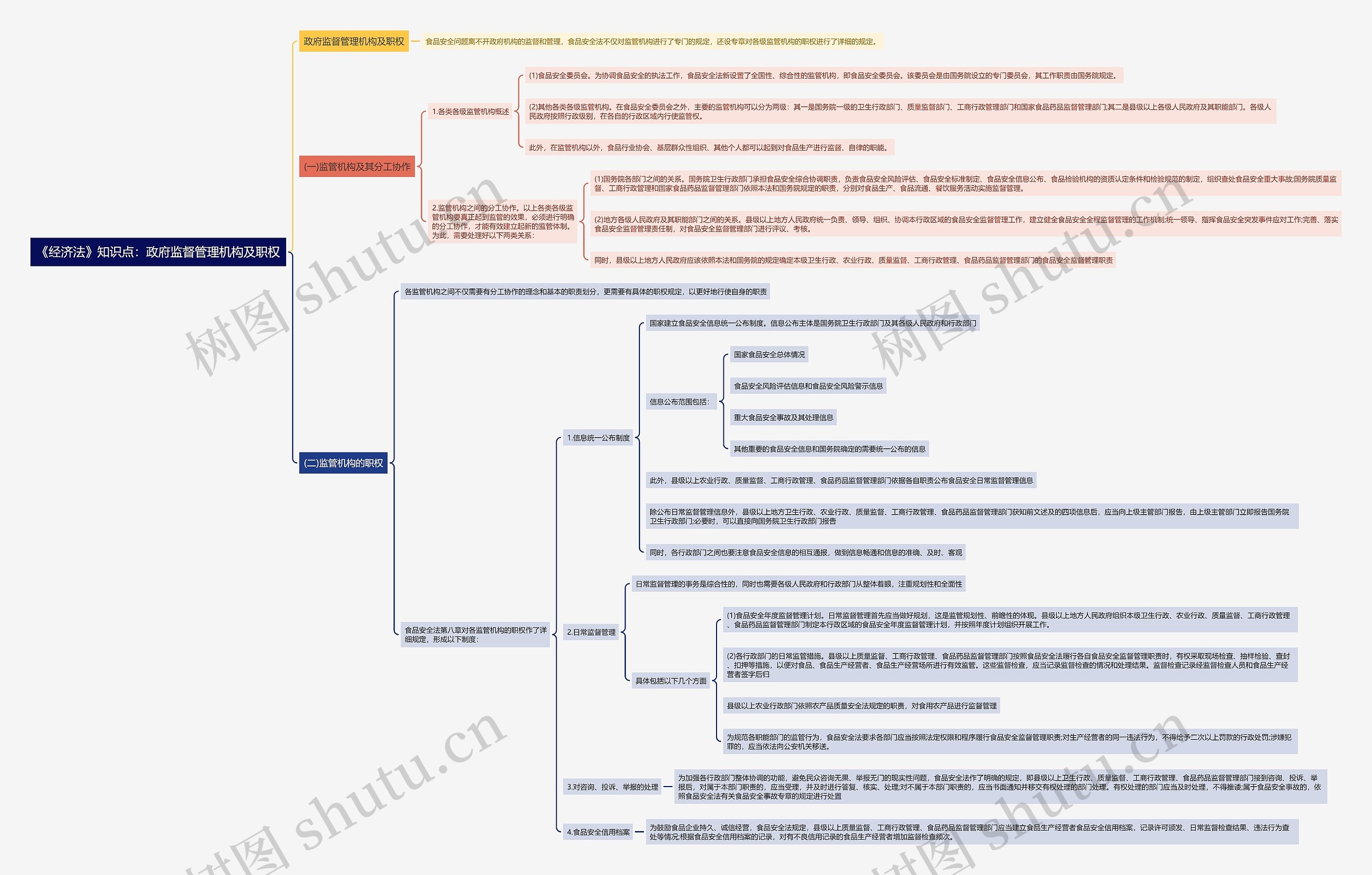 《经济法》知识点：政府监督管理机构及职权思维导图
