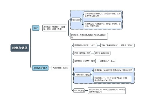 计算机考试知识磁盘存储器思维导图