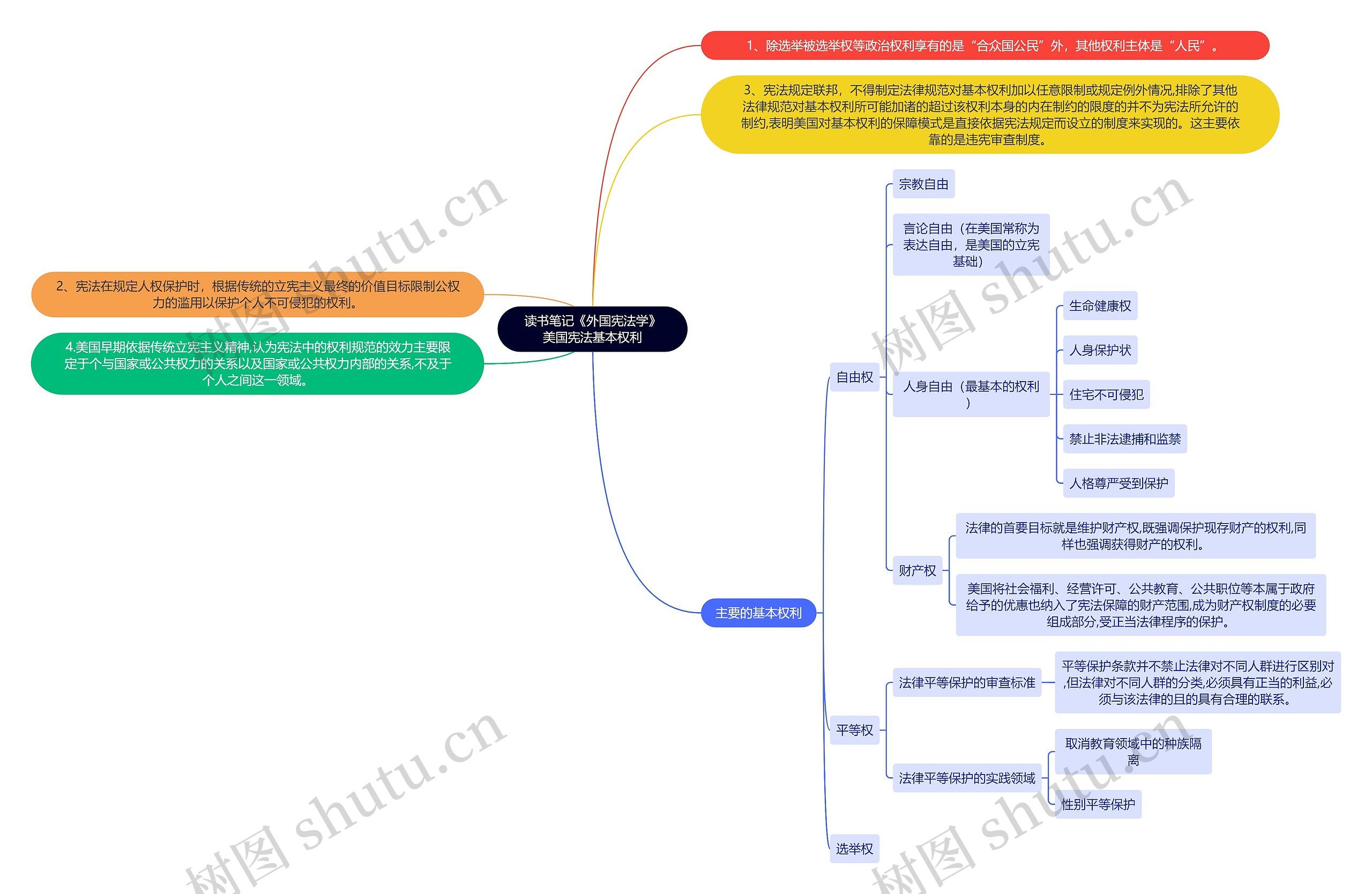 读书笔记《外国宪法学》美国宪法基本权利