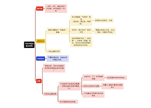 医学知识气性坏疽临床表现思维导图