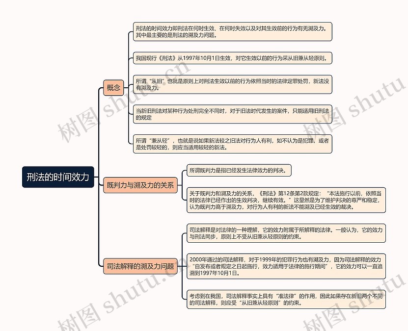 刑法的时间效力的思维导图_编号t7450788-TreeMind树图
