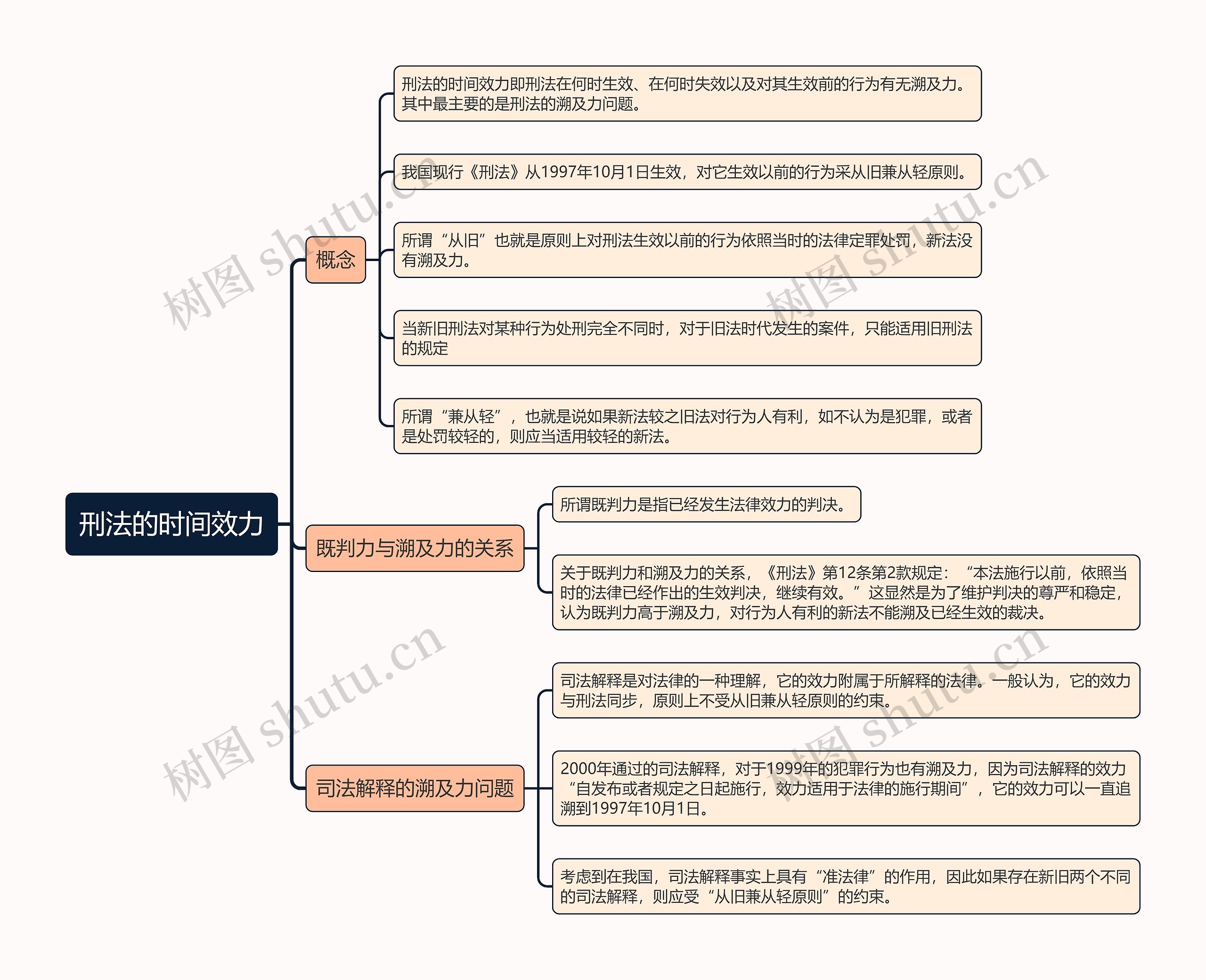 刑法的时间效力的思维导图