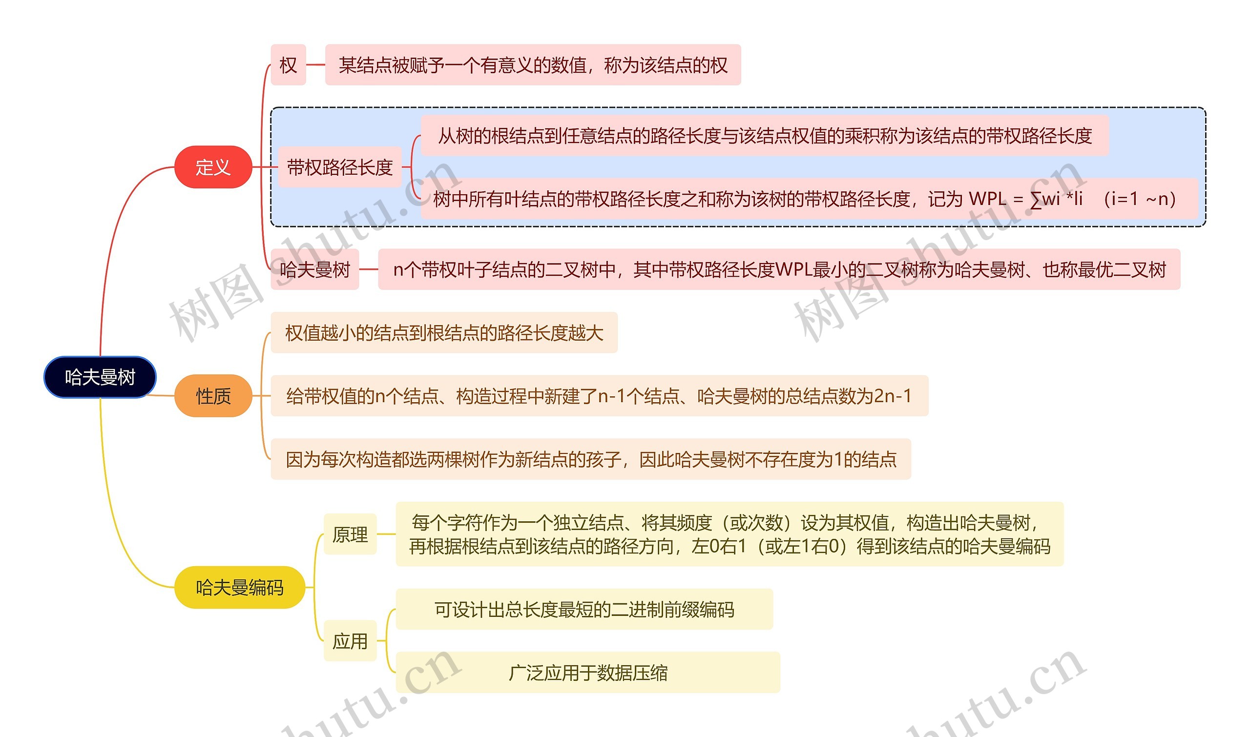 计算机知识哈夫曼树思维导图