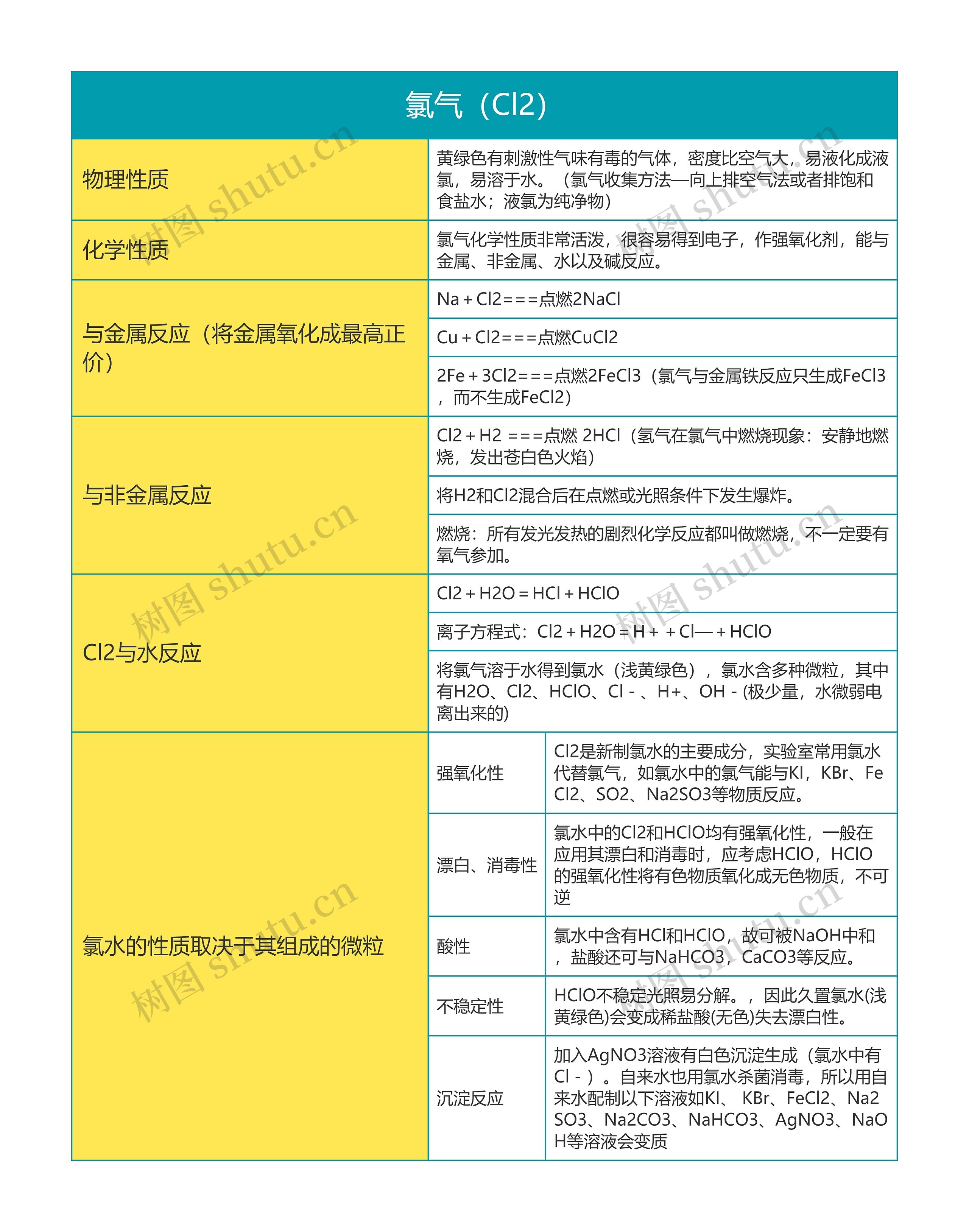 高中化学|必修一氯气（Cl2）思维导图