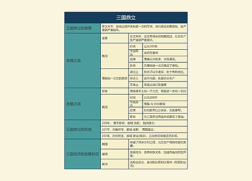 七年级历史上册三国鼎立思维导图