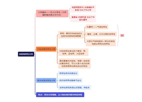 纬度地带性分异思维导图