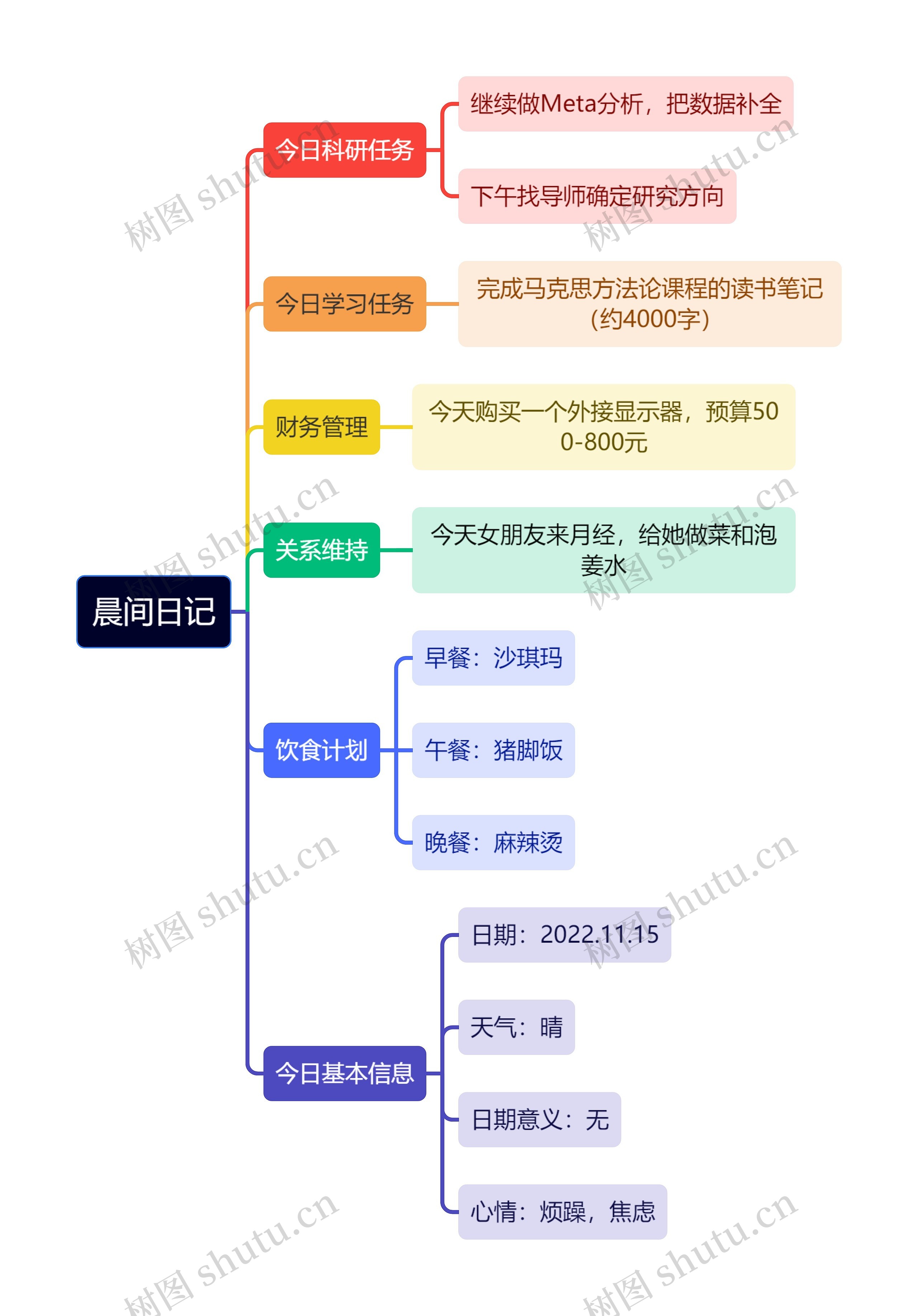 晨间日记思维导图