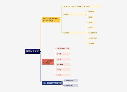 国际私法总览思维导图