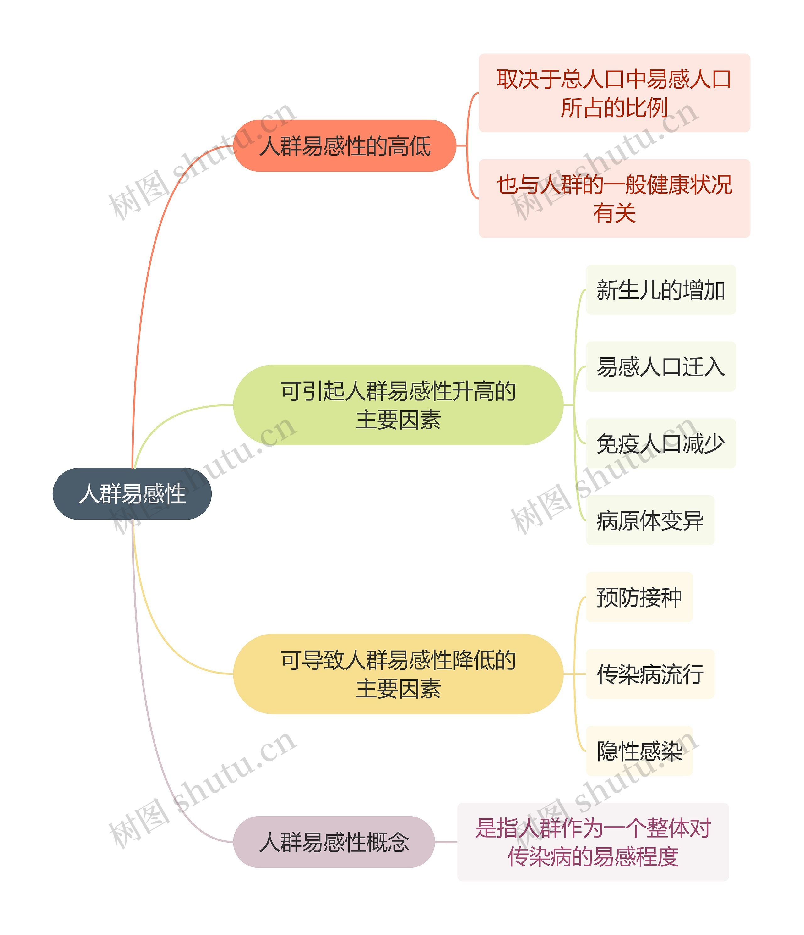 医学知识人群易感性思维导图