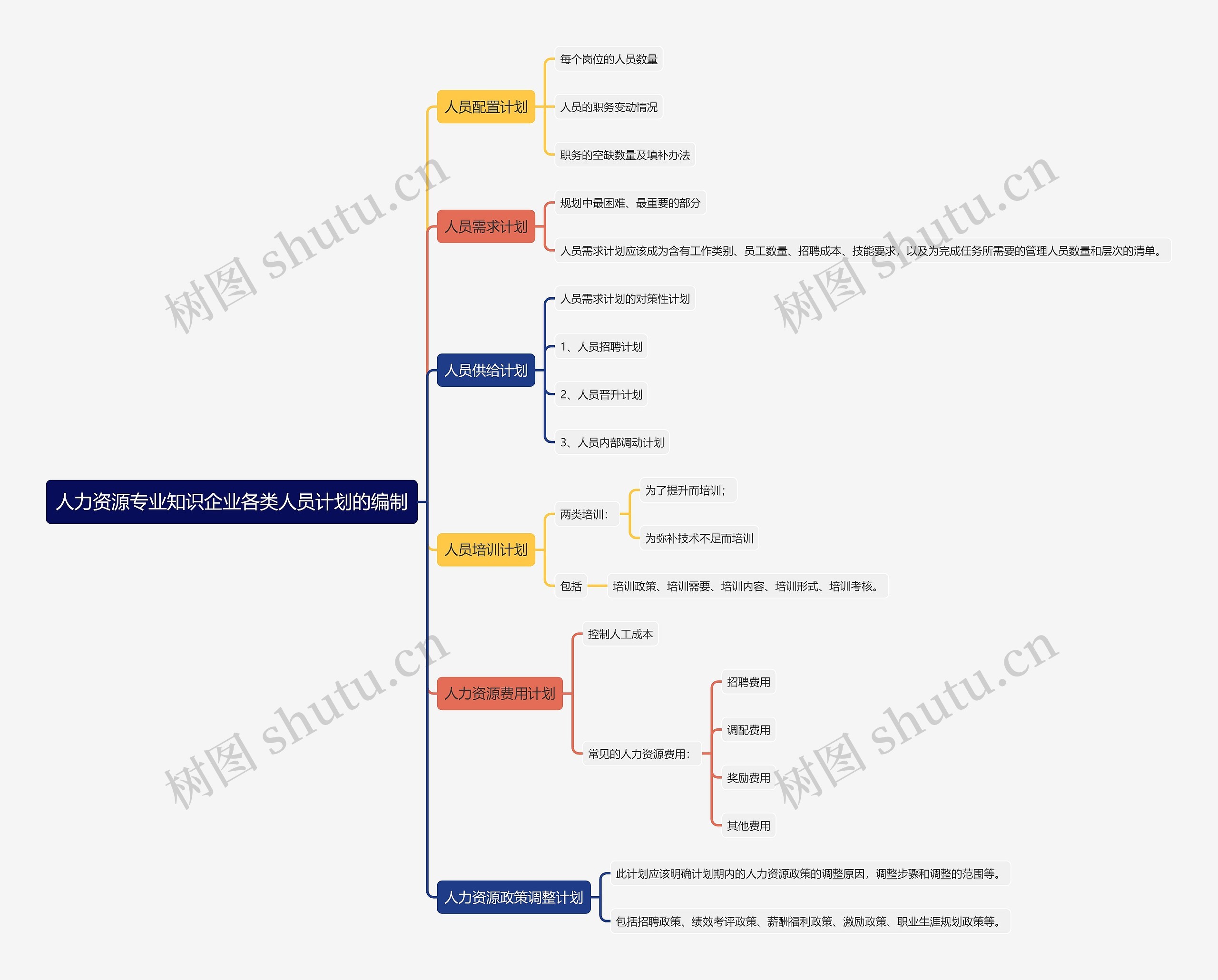 人力资源专业知识企业各类人员计划的编制