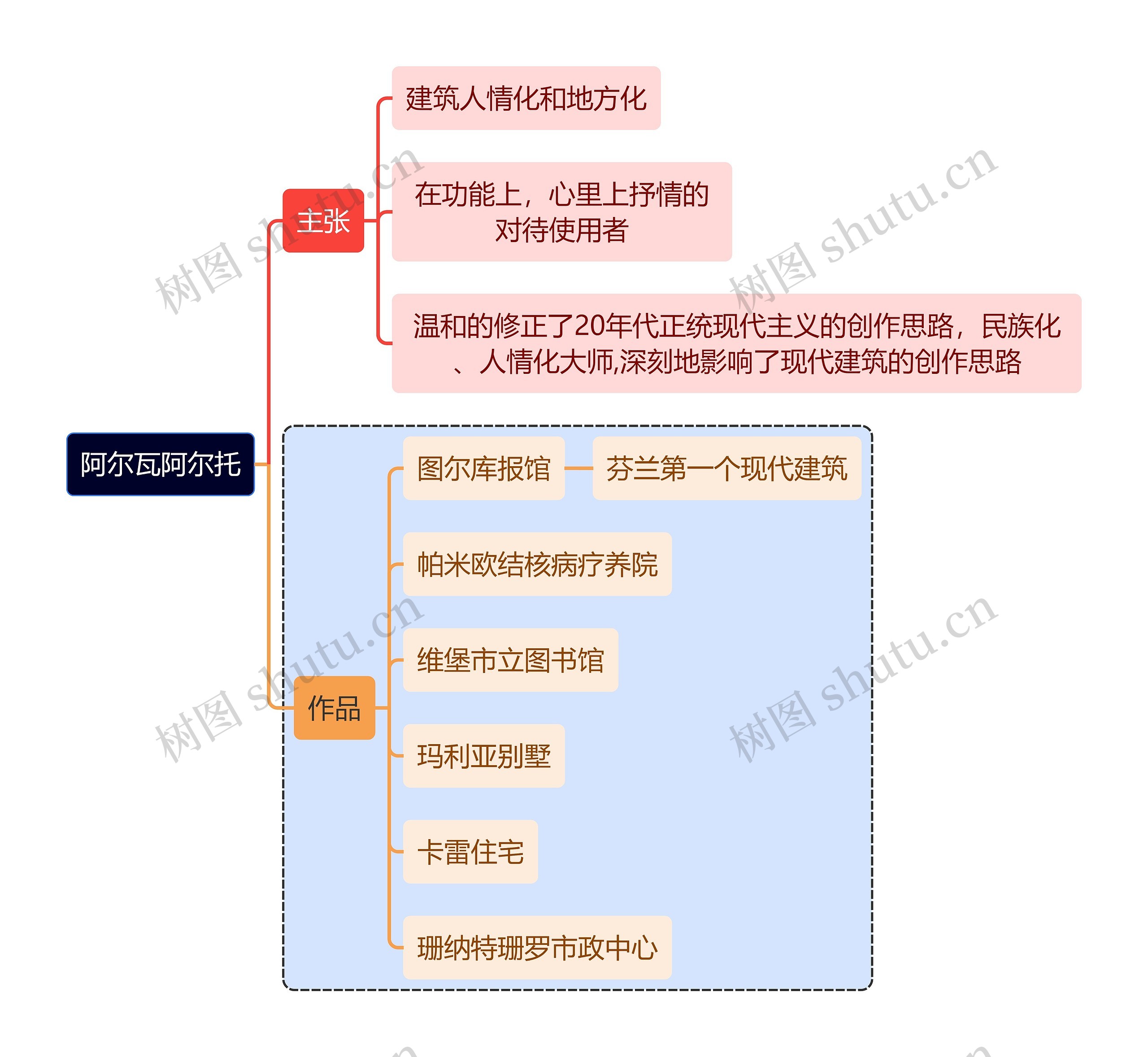 建筑学知识阿尔瓦阿尔托思维导图