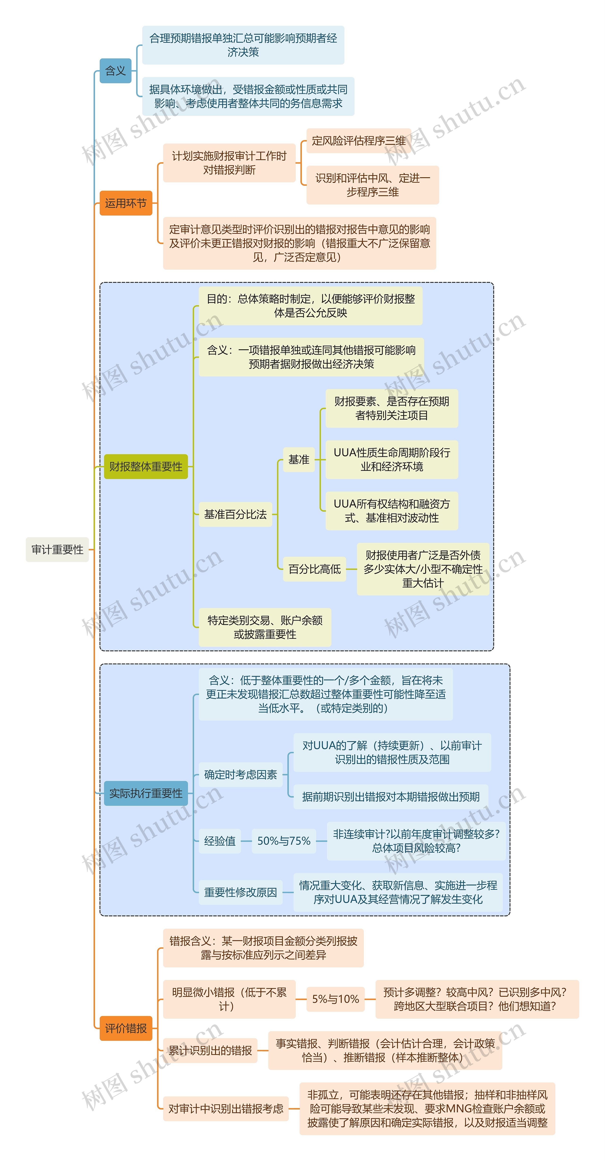 财务审计审计重要性思维导图