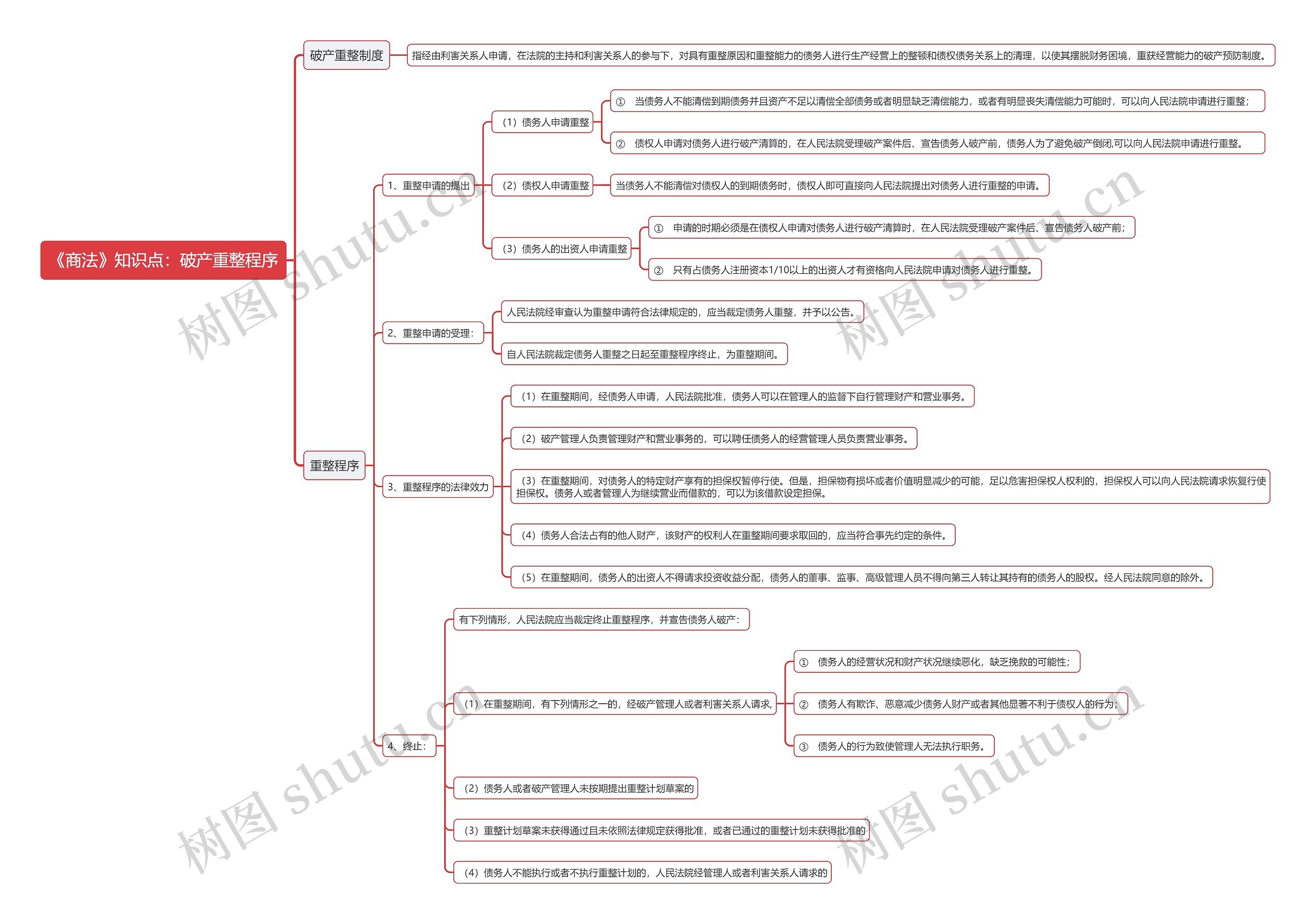 《商法》知识点：破产重整程序思维导图
