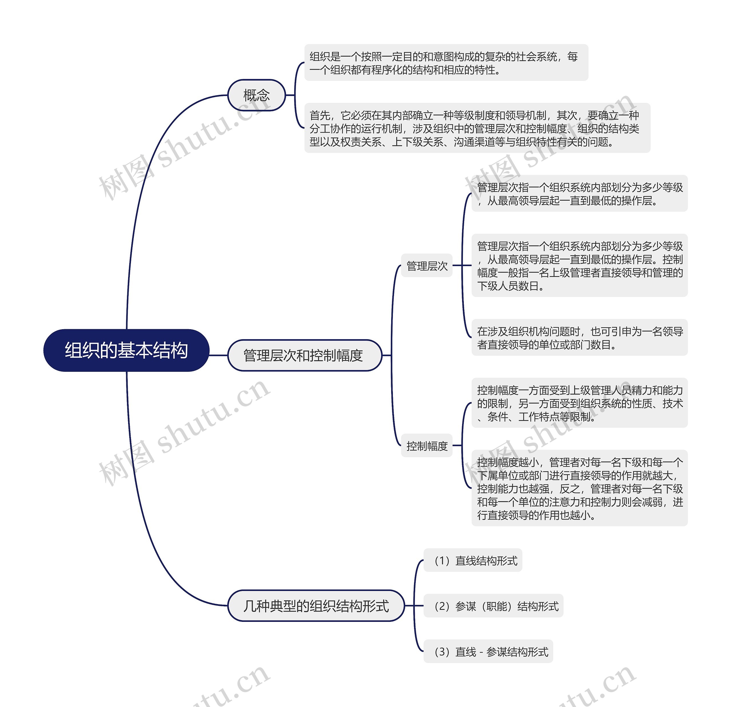 组织的基本结构的思维导图
