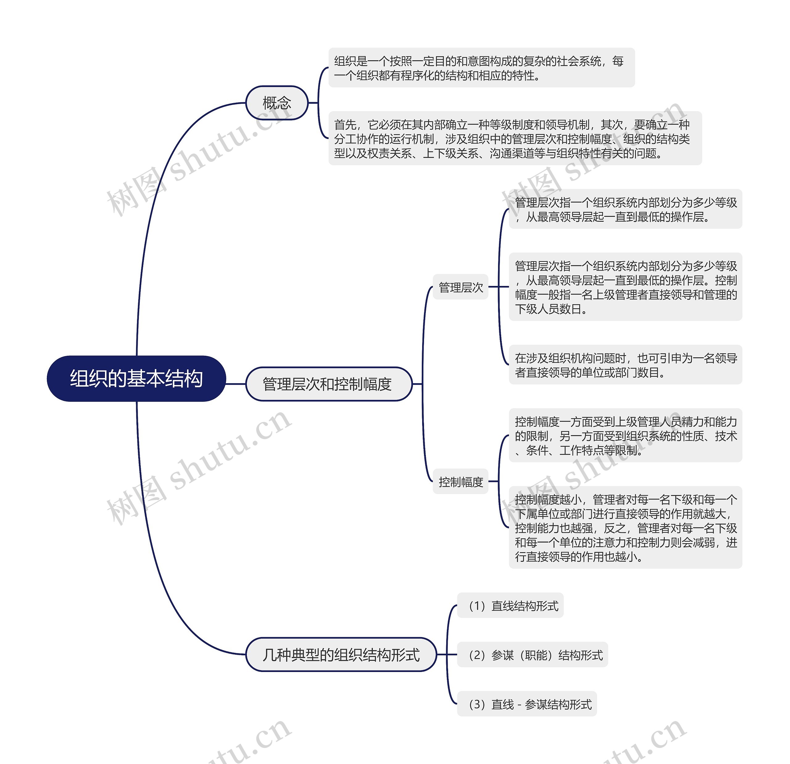 组织的基本结构的思维导图