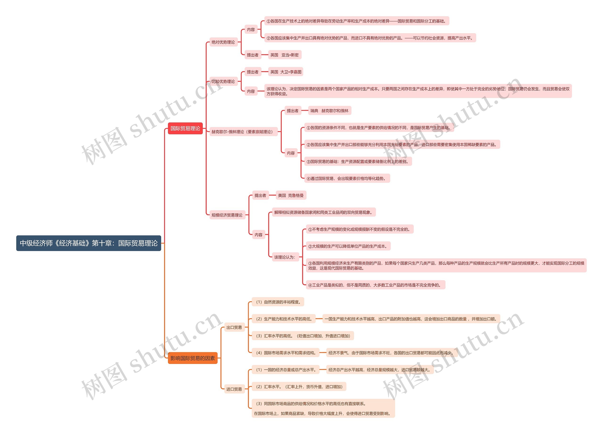 中级经济师《经济基础》第十章:国际贸易理论思维导图高清图 中级经济师《经济基础》第十章:国际贸易理论思维导图