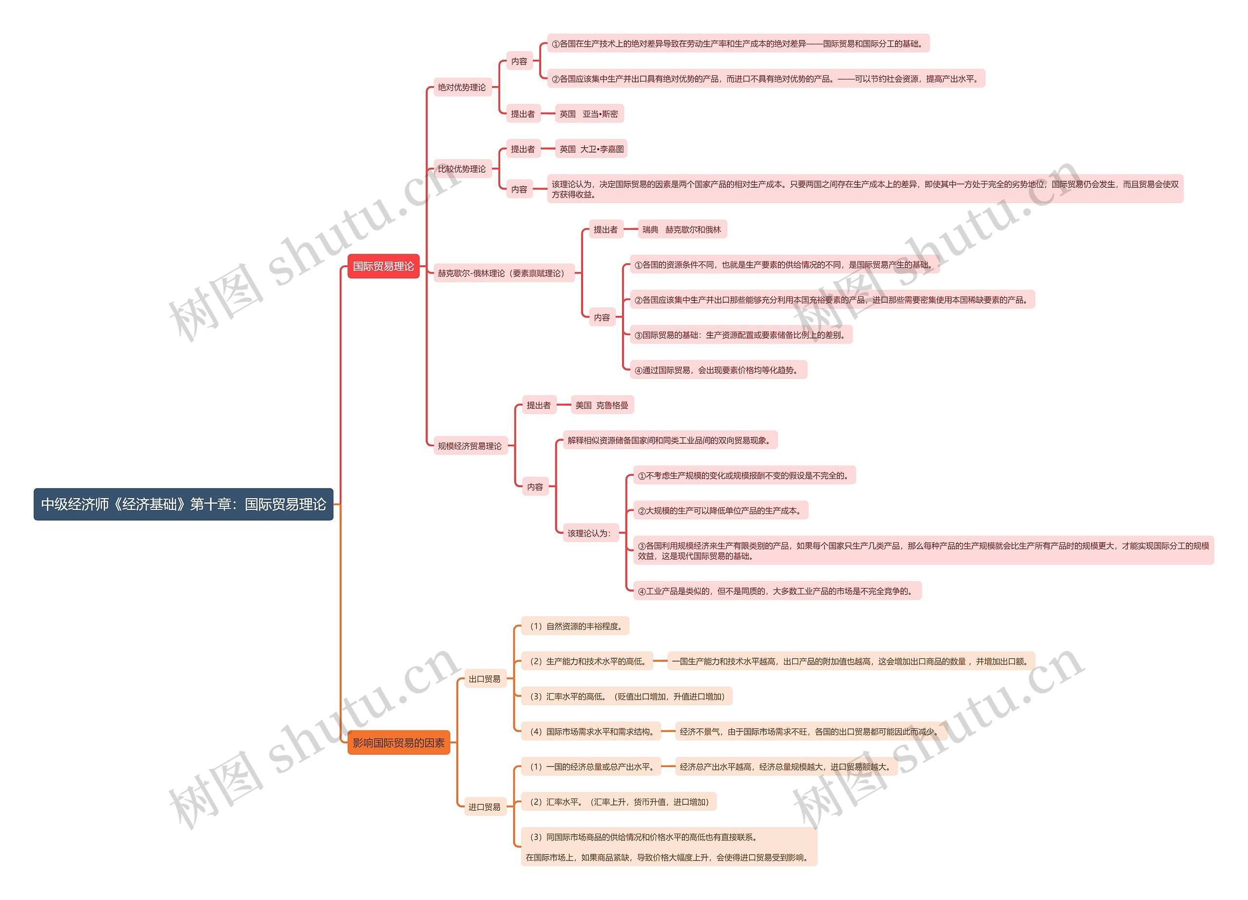 中级经济师《经济基础》第十章：国际贸易理论