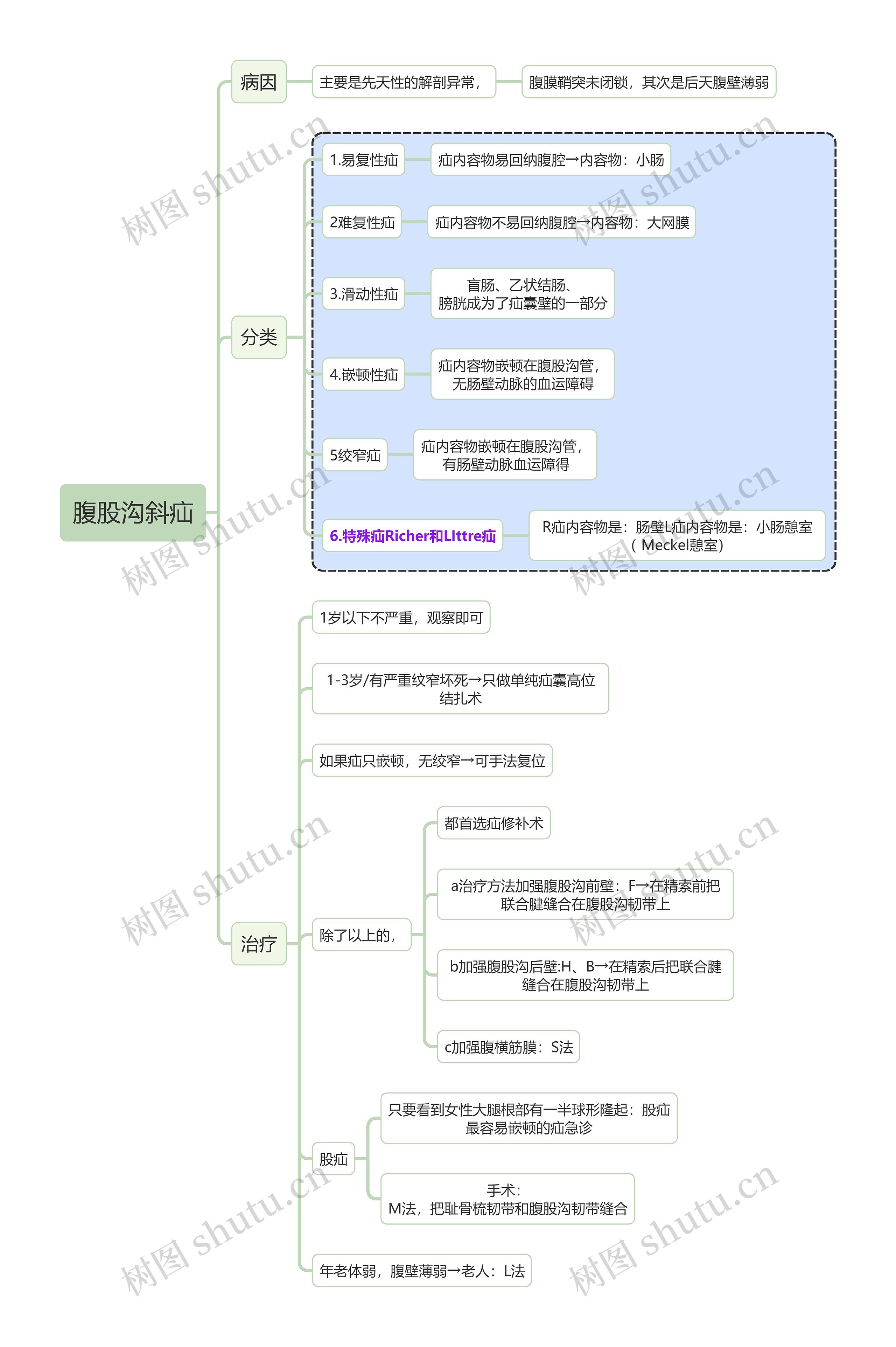 外科学腹股沟斜疝思维导图