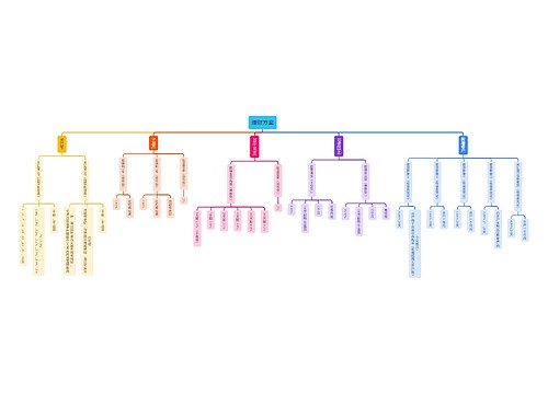 理财方案模板思维导图