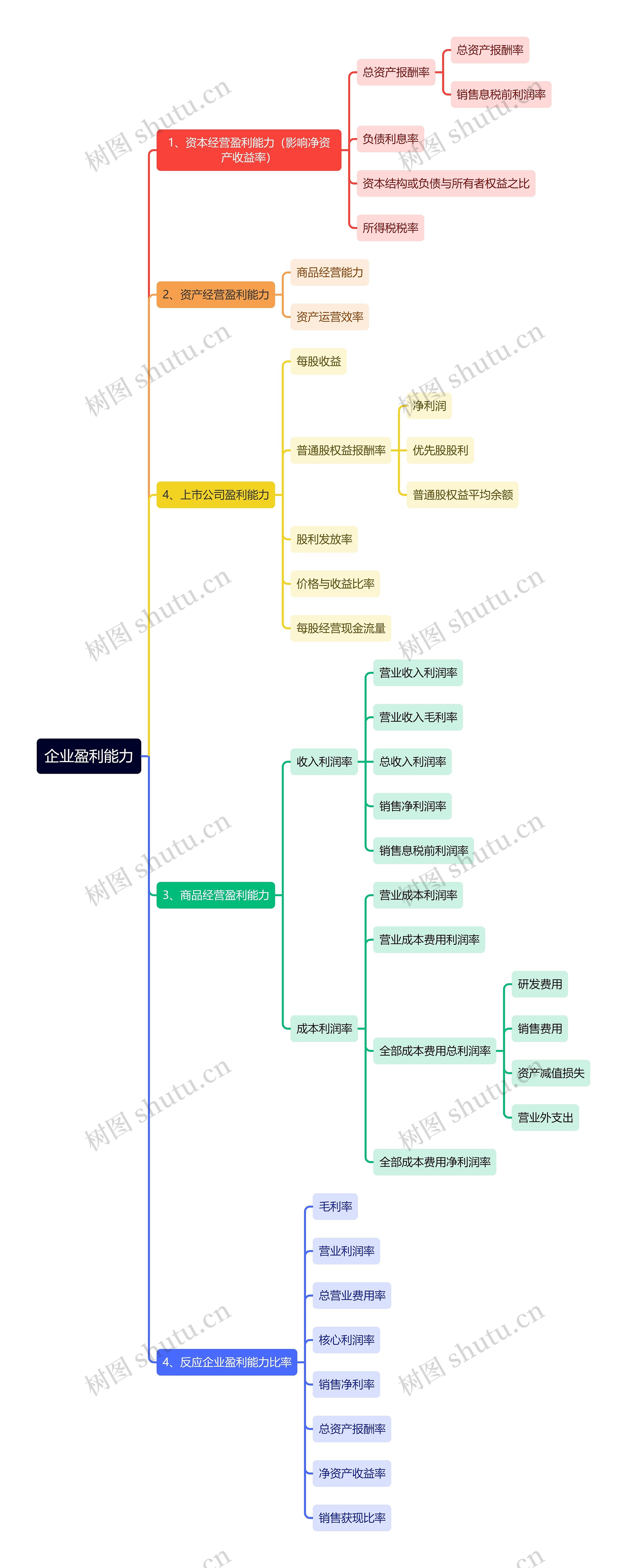 企业盈利能力逻辑图思维导图