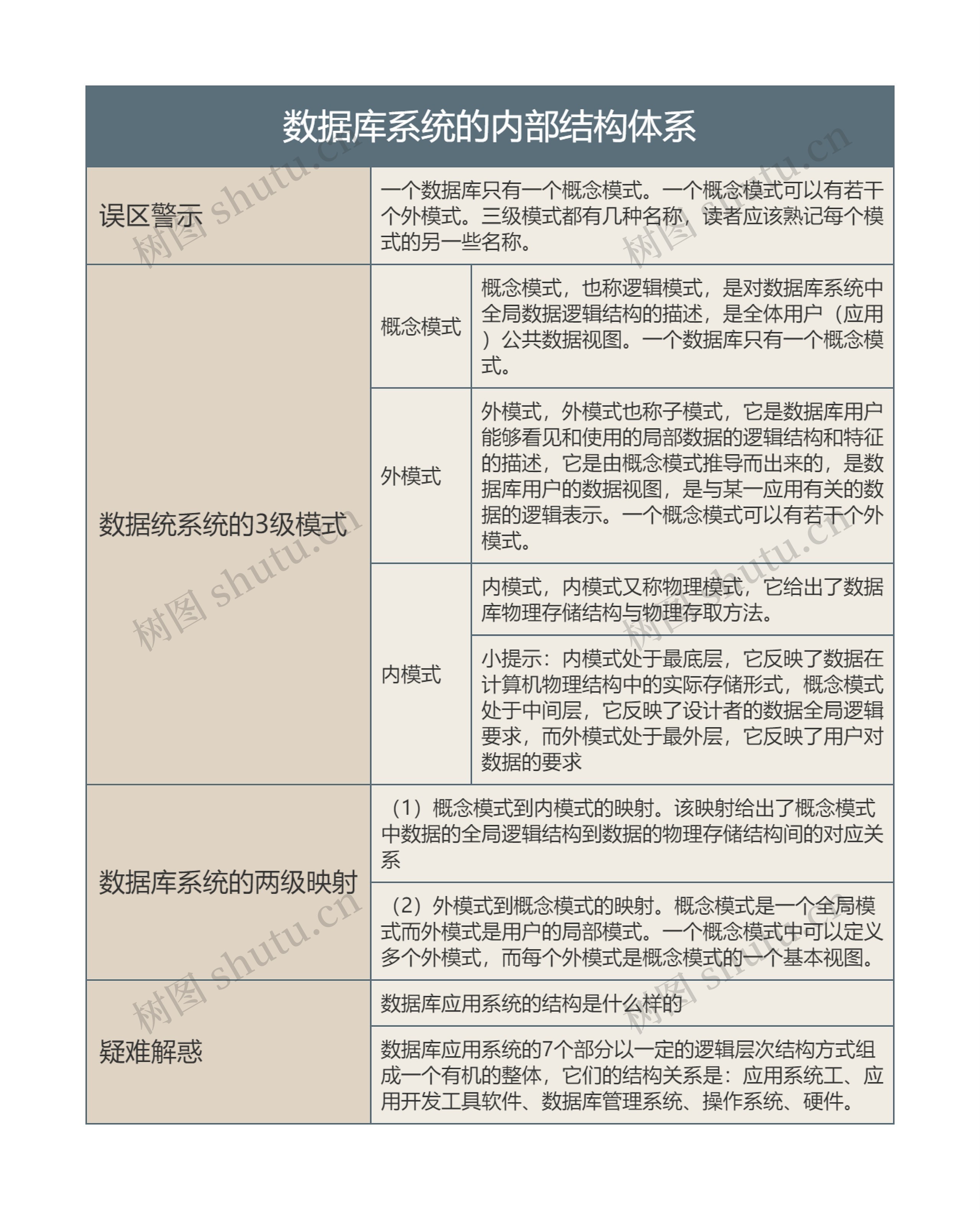 数据库系统的内部结构体系的思维导图高清图 数据库系统的内部结构体系的思维导图