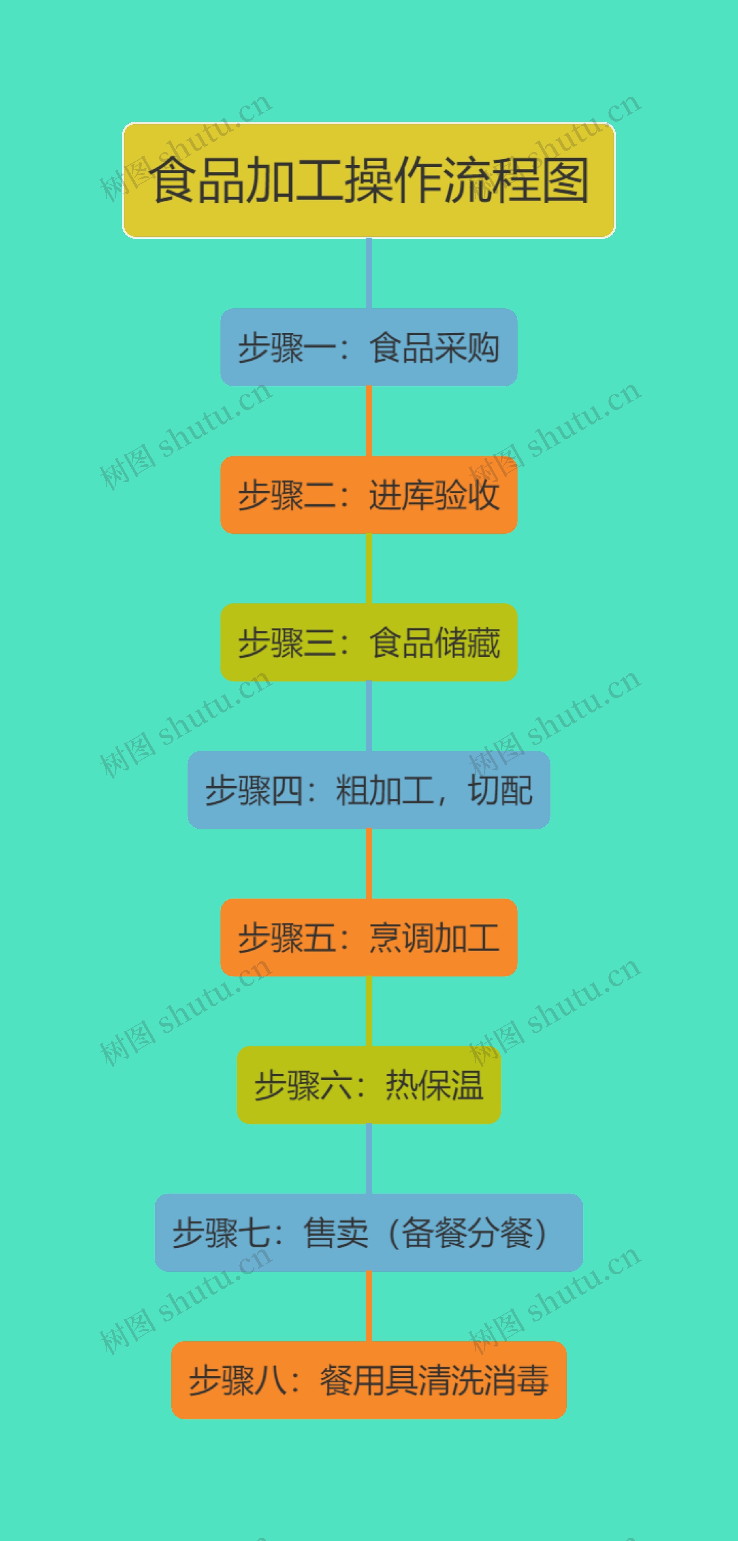 食品加工操作流程图