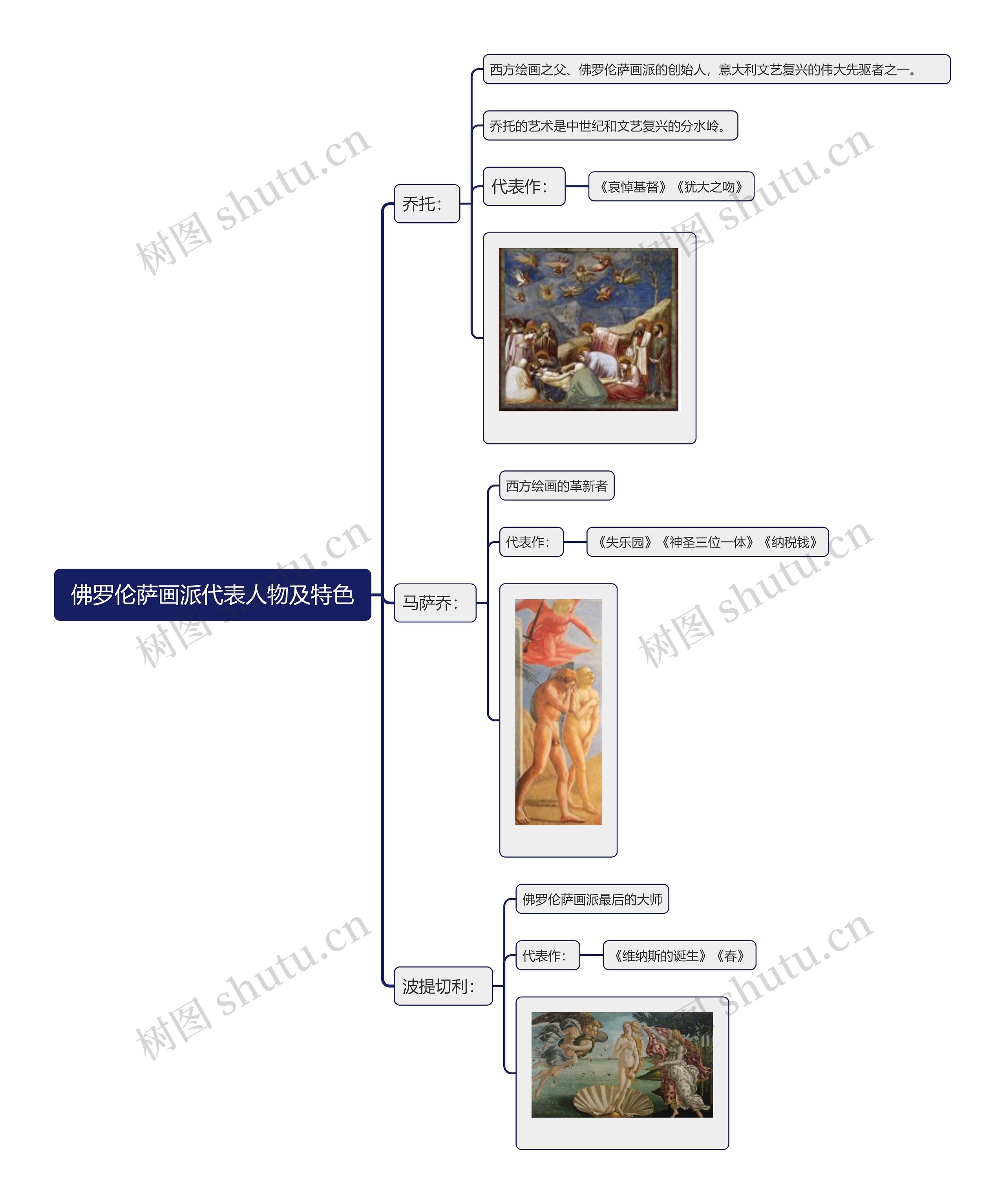 佛罗伦萨画派代表人物及特色思维导图