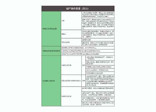 商法  破产案件受理（效力）思维导图