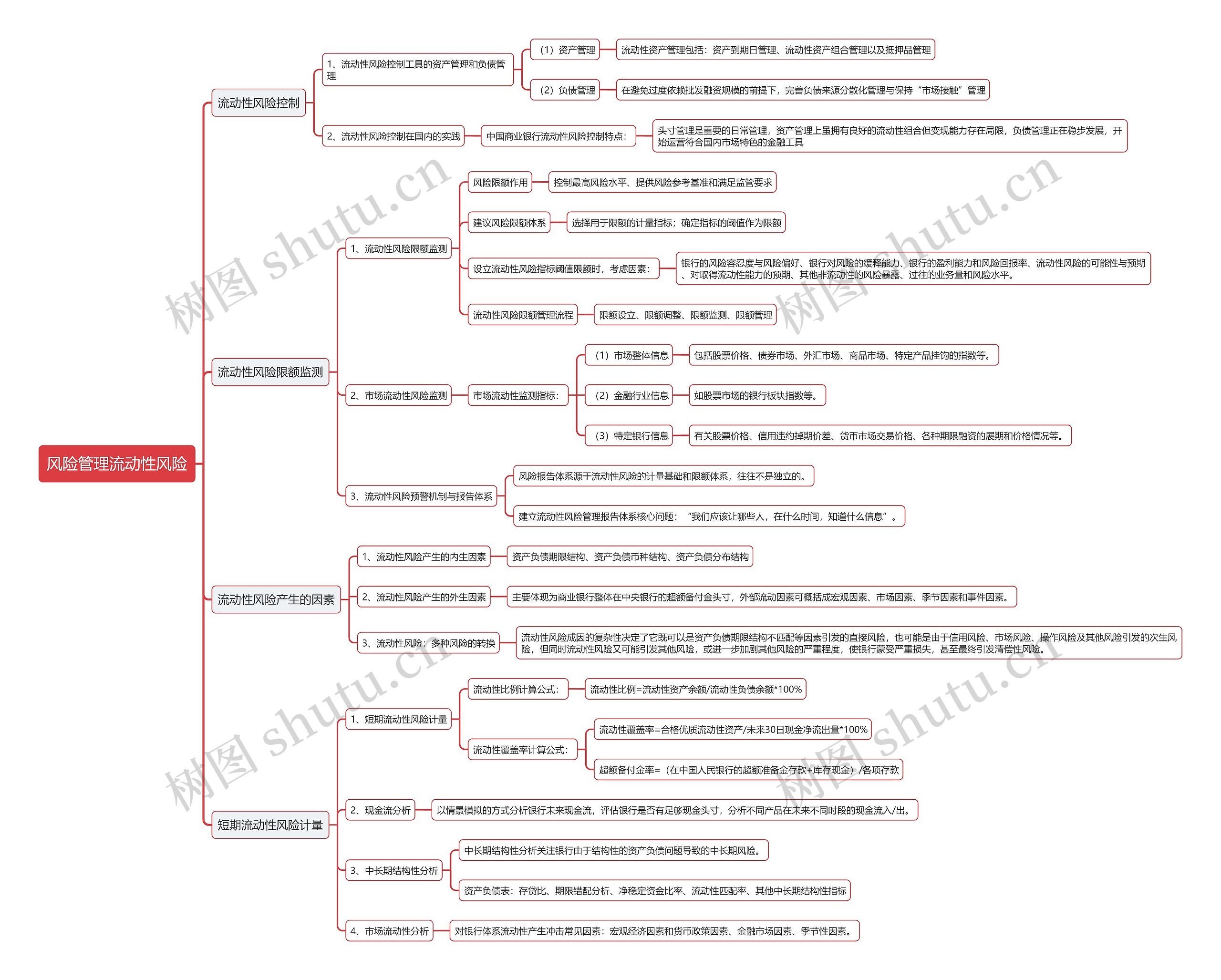 风险管理流动性风险思维导图