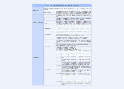 全国二级计算机等级考试第2章信息的表示与存储知识总结树形表格