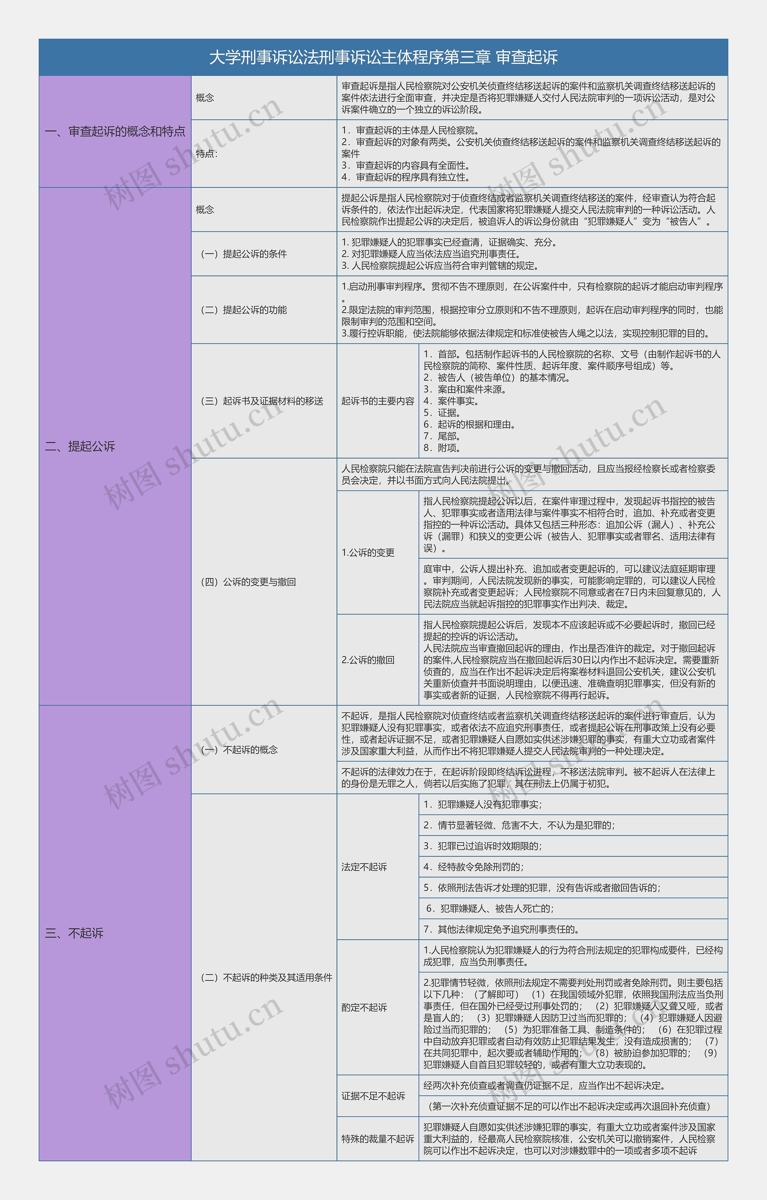 大学刑事诉讼法刑事诉讼主体程序第三章审查起诉知识总结树形表格思维导图