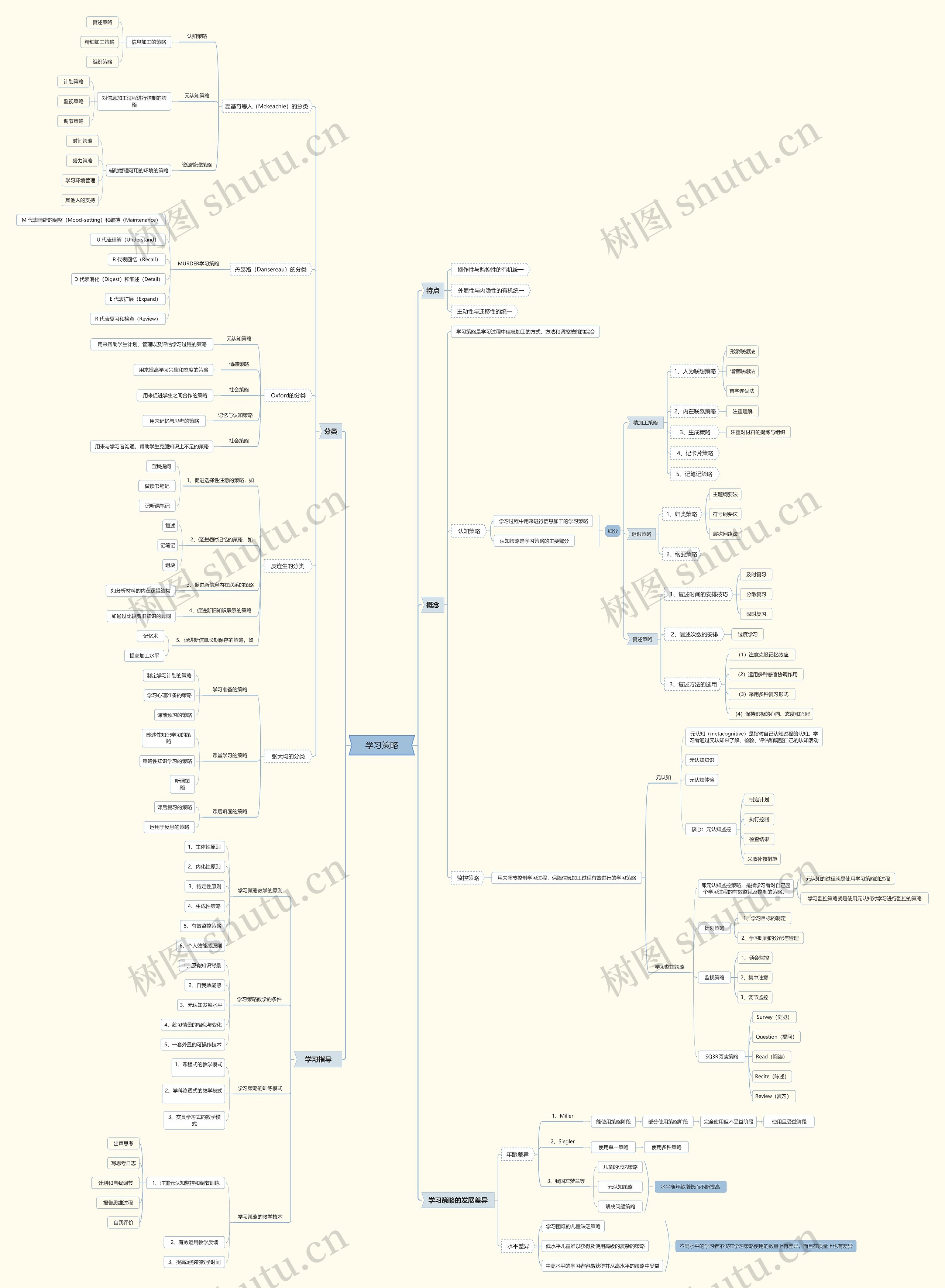 学习策略的思维导图