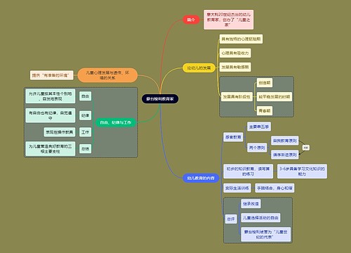 教资考试蒙台梭利知识点思维导图