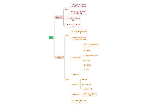 医学知识闭经思维导图